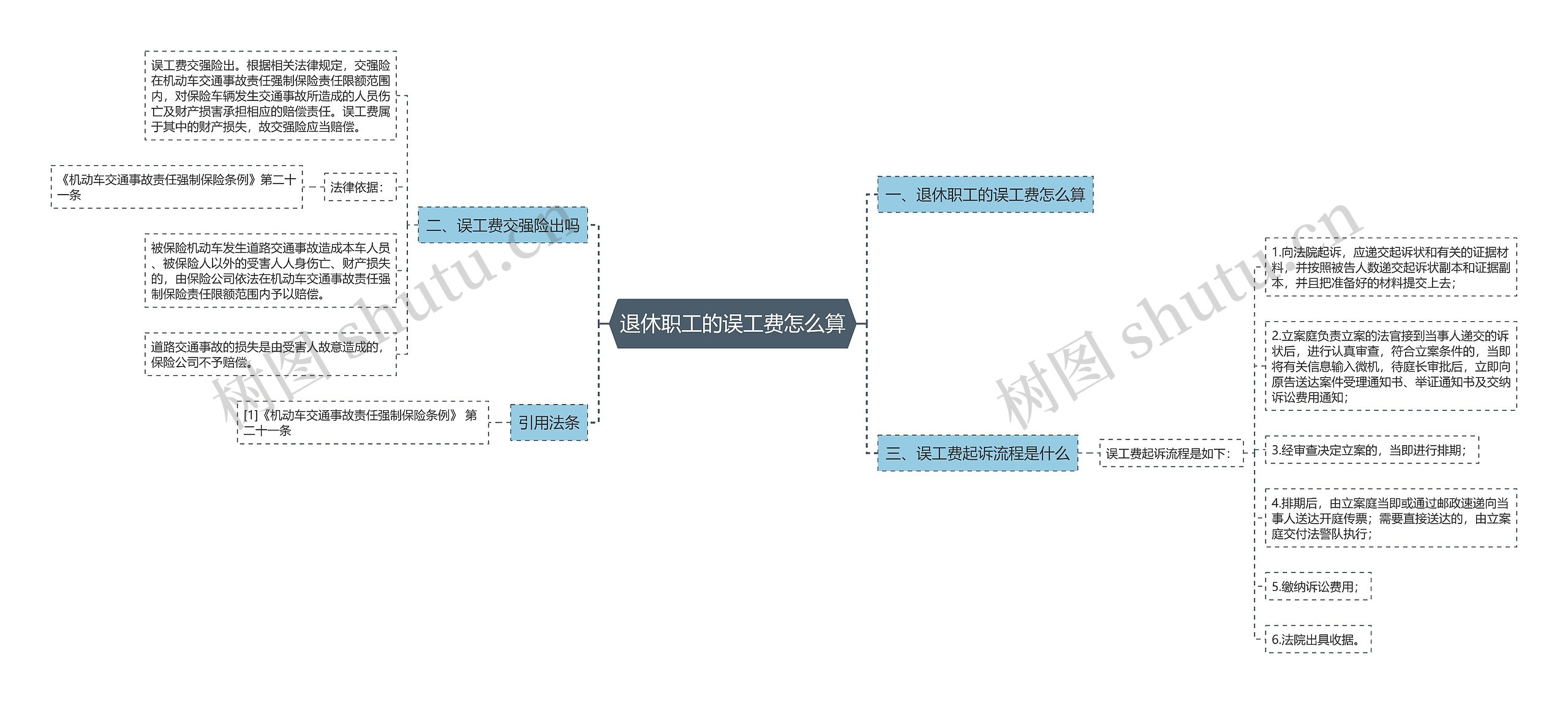 退休职工的误工费怎么算思维导图