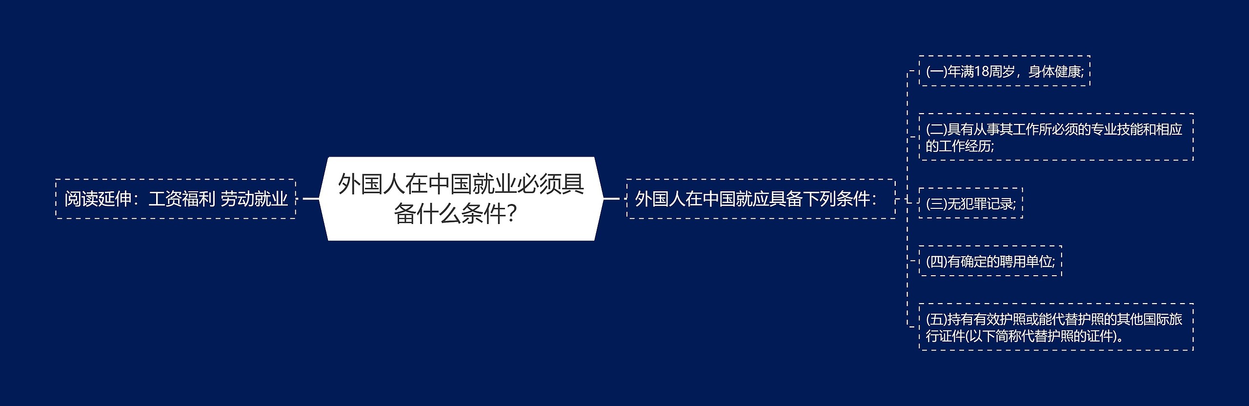 外国人在中国就业必须具备什么条件？思维导图