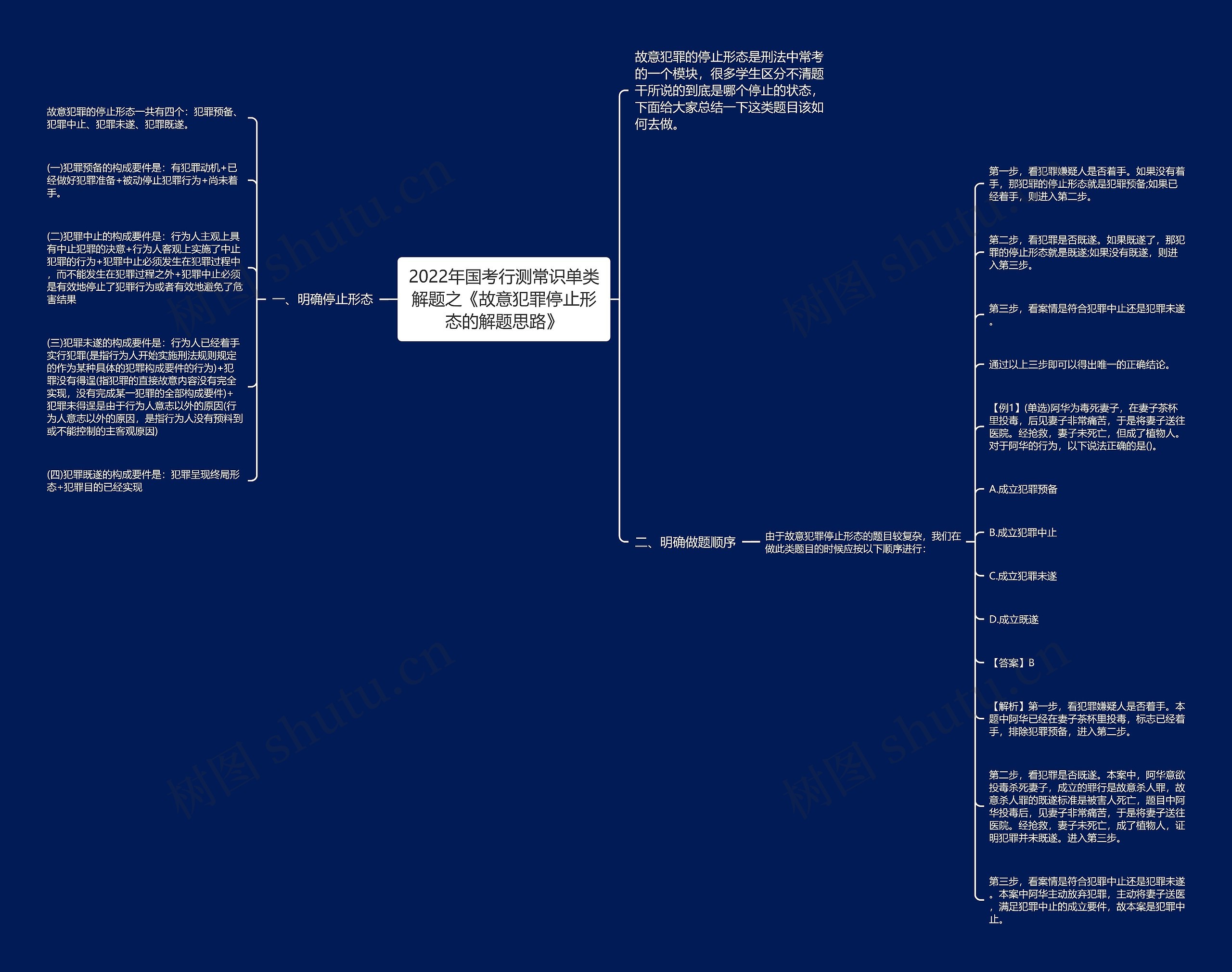 2022年国考行测常识单类解题之《故意犯罪停止形态的解题思路》思维导图
