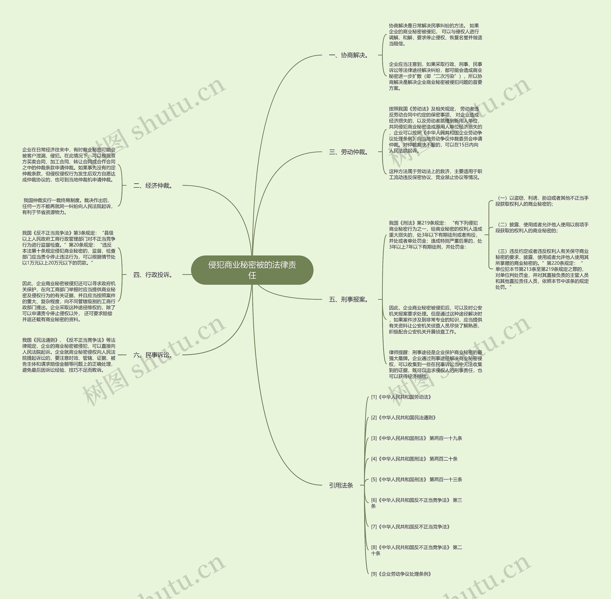 侵犯商业秘密被的法律责任思维导图