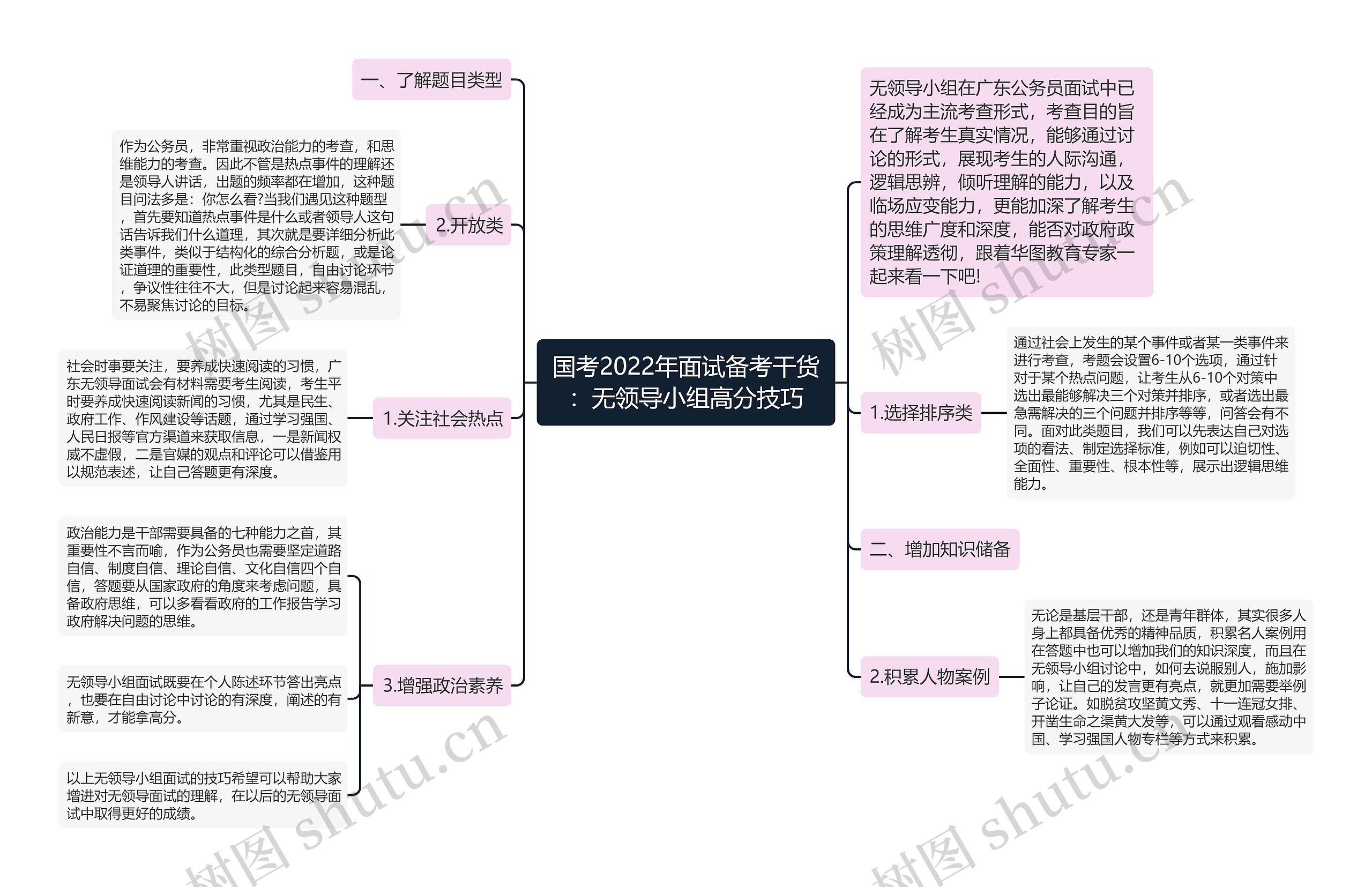 国考2022年面试备考干货：无领导小组高分技巧思维导图