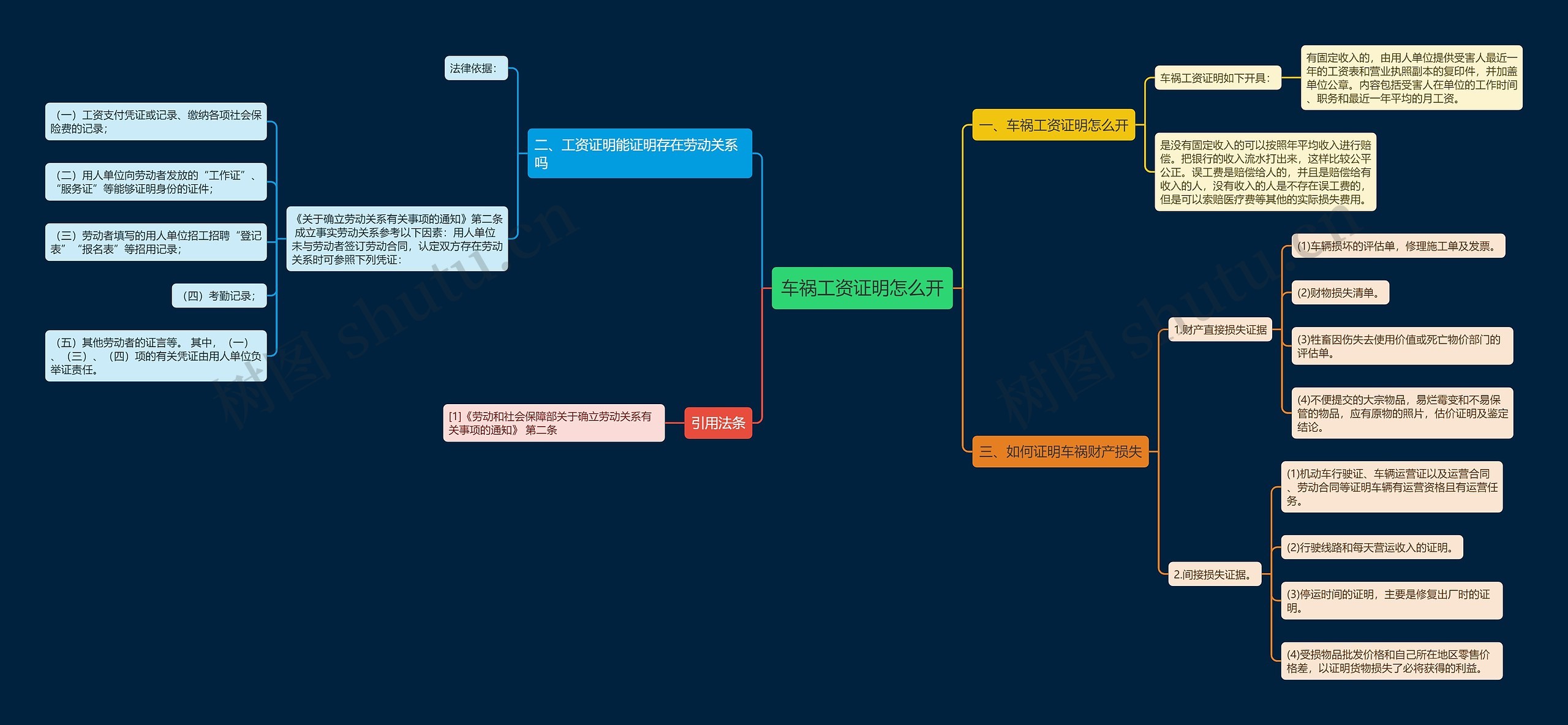 车祸工资证明怎么开思维导图