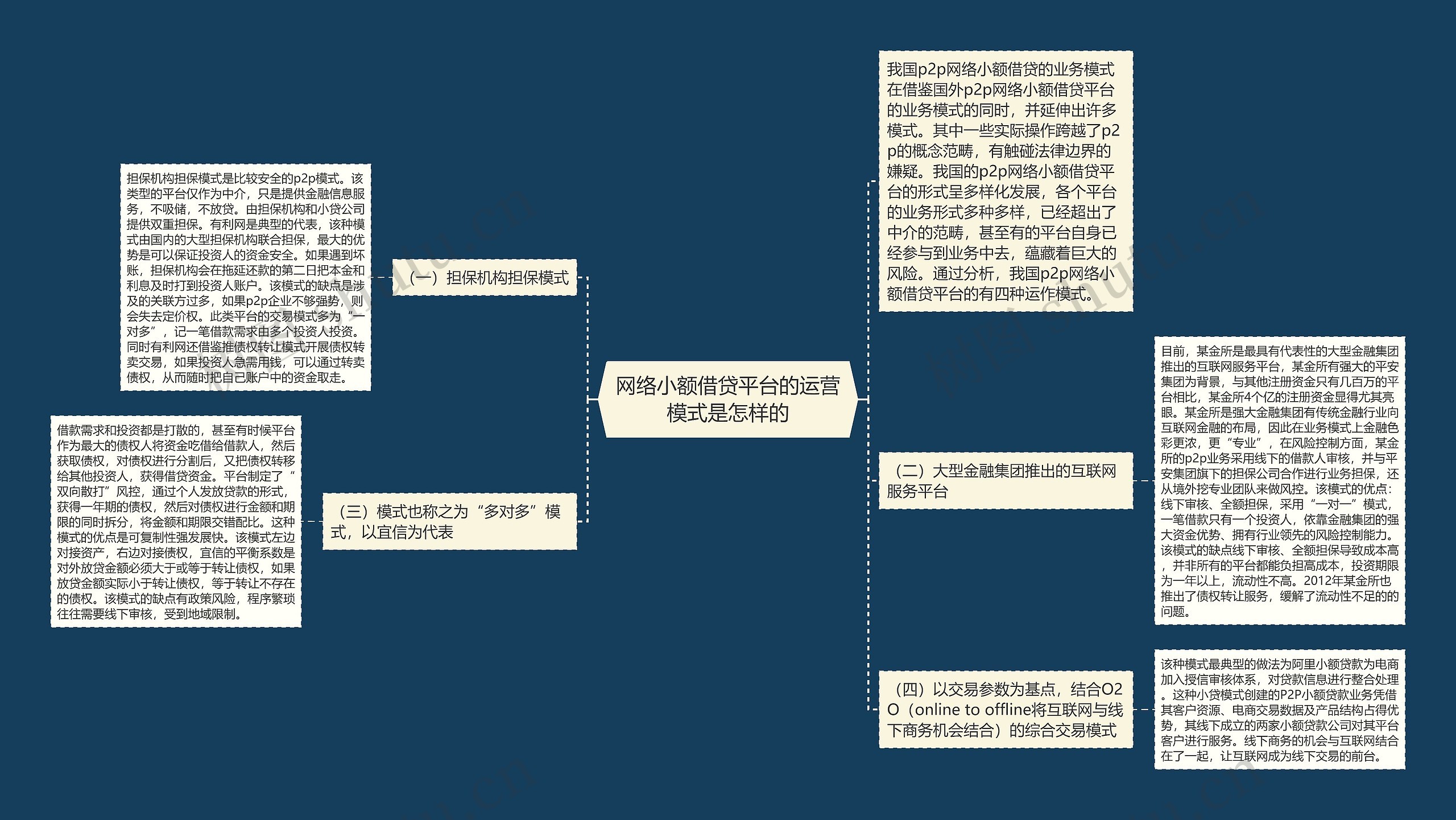 网络小额借贷平台的运营模式是怎样的