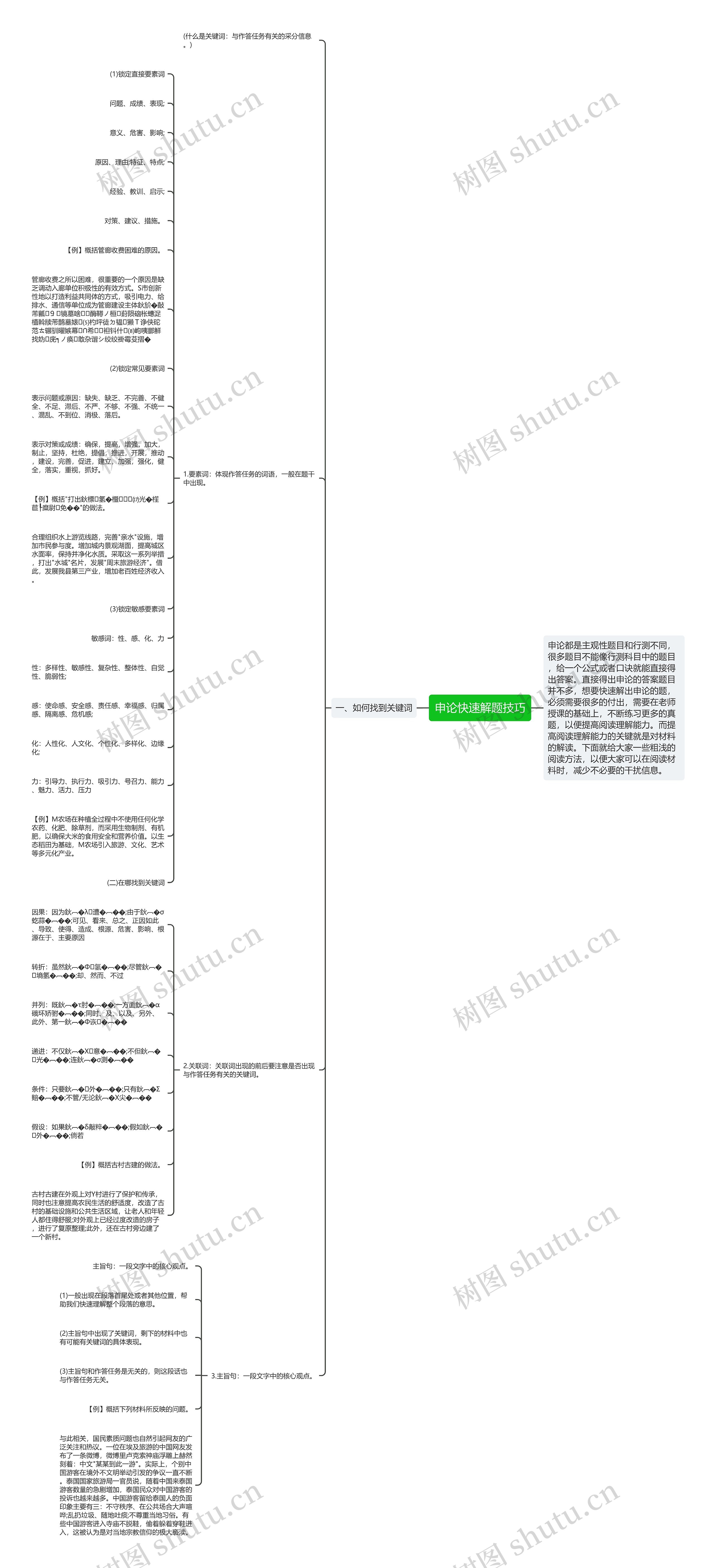 申论快速解题技巧思维导图