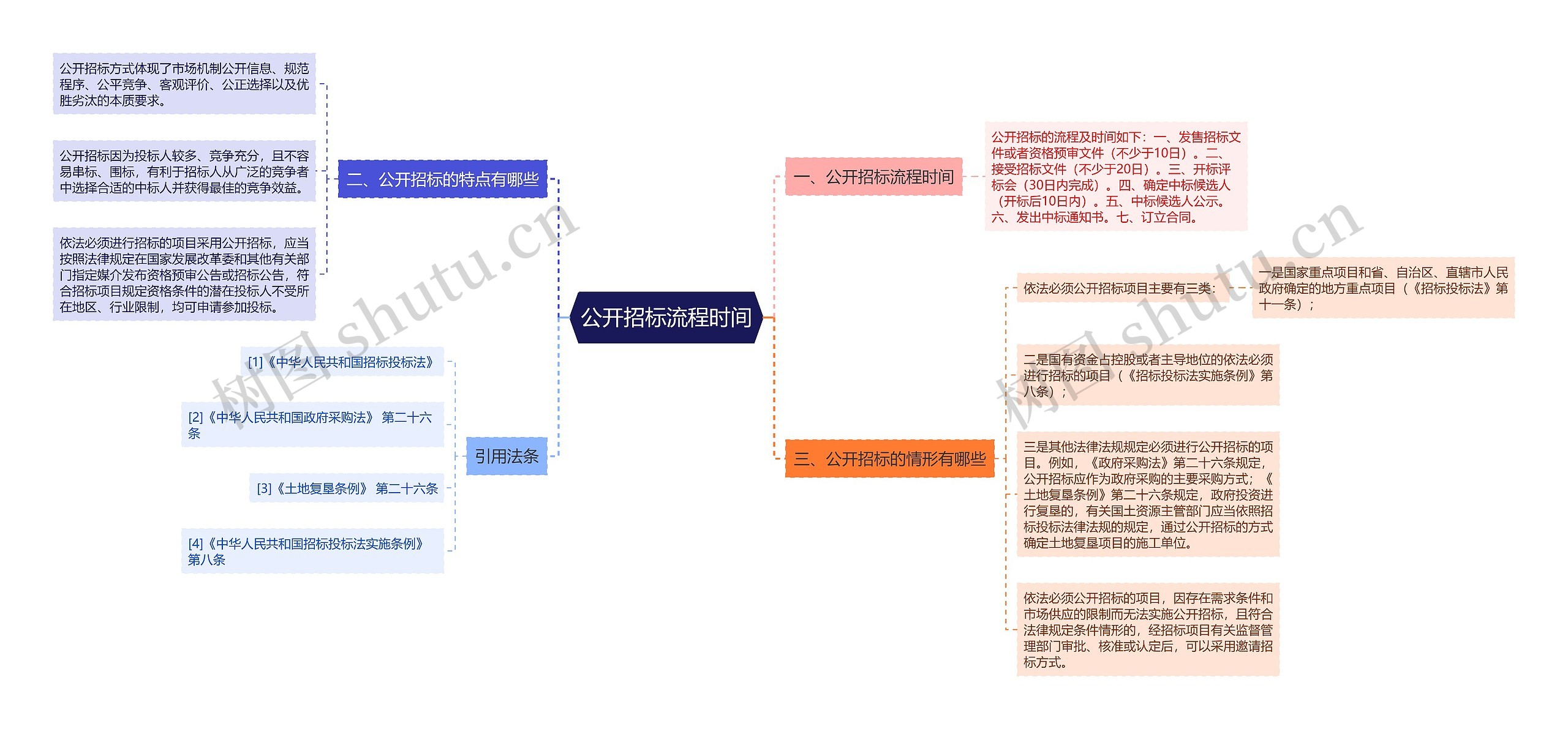 公开招标流程时间