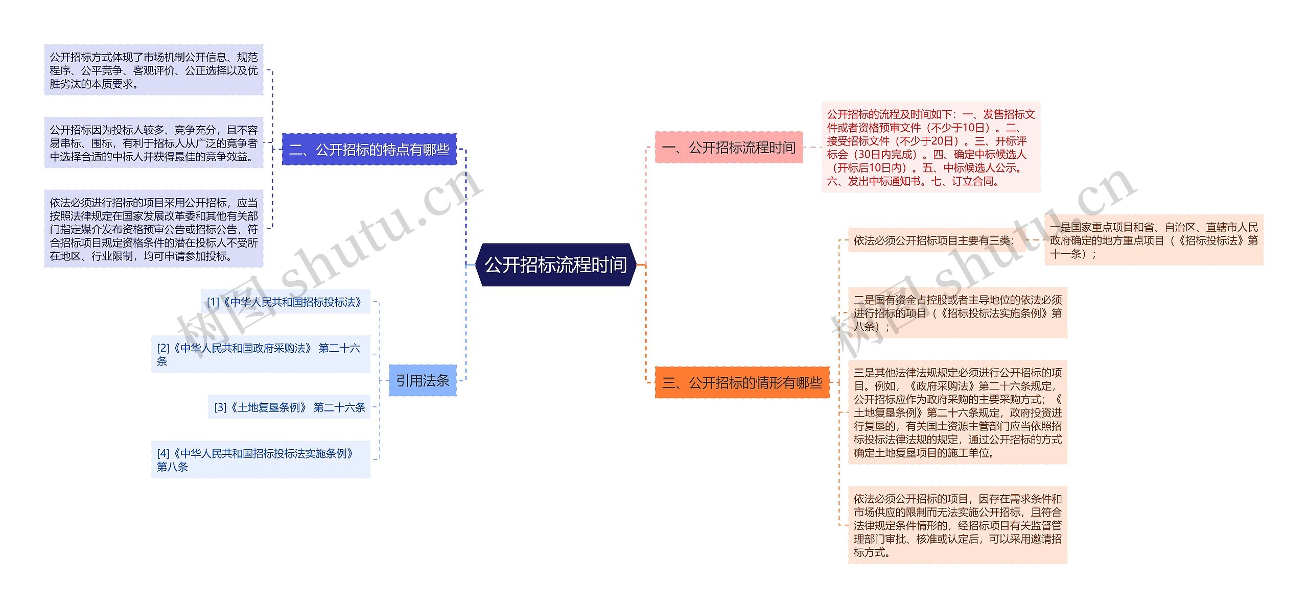 公开招标流程时间思维导图