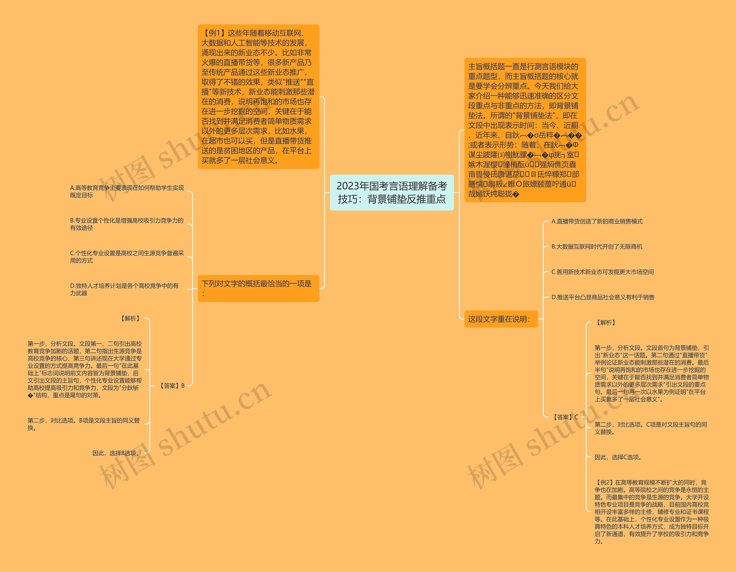 2023年国考言语理解备考技巧：背景铺垫反推重点思维导图