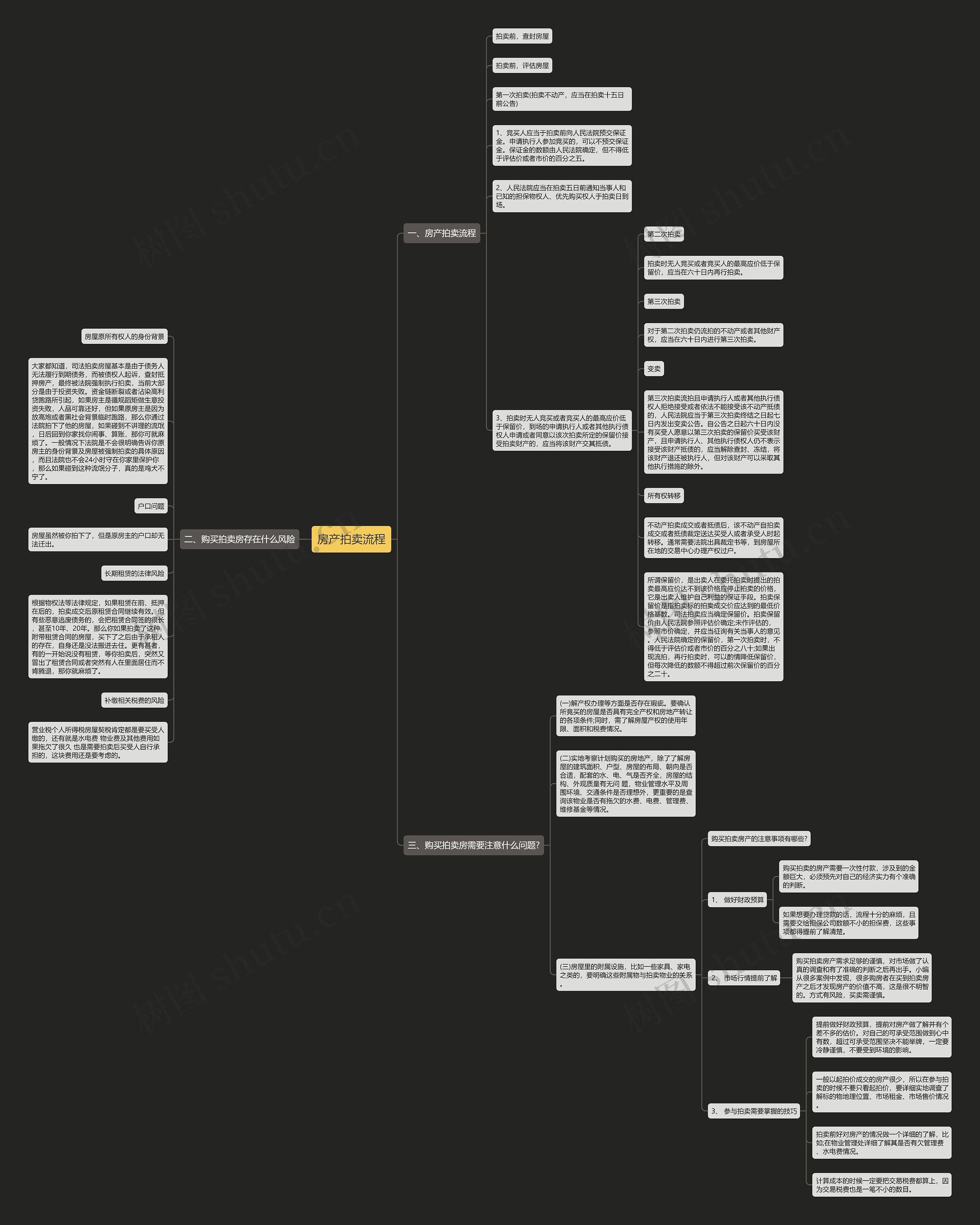 房产拍卖流程思维导图
