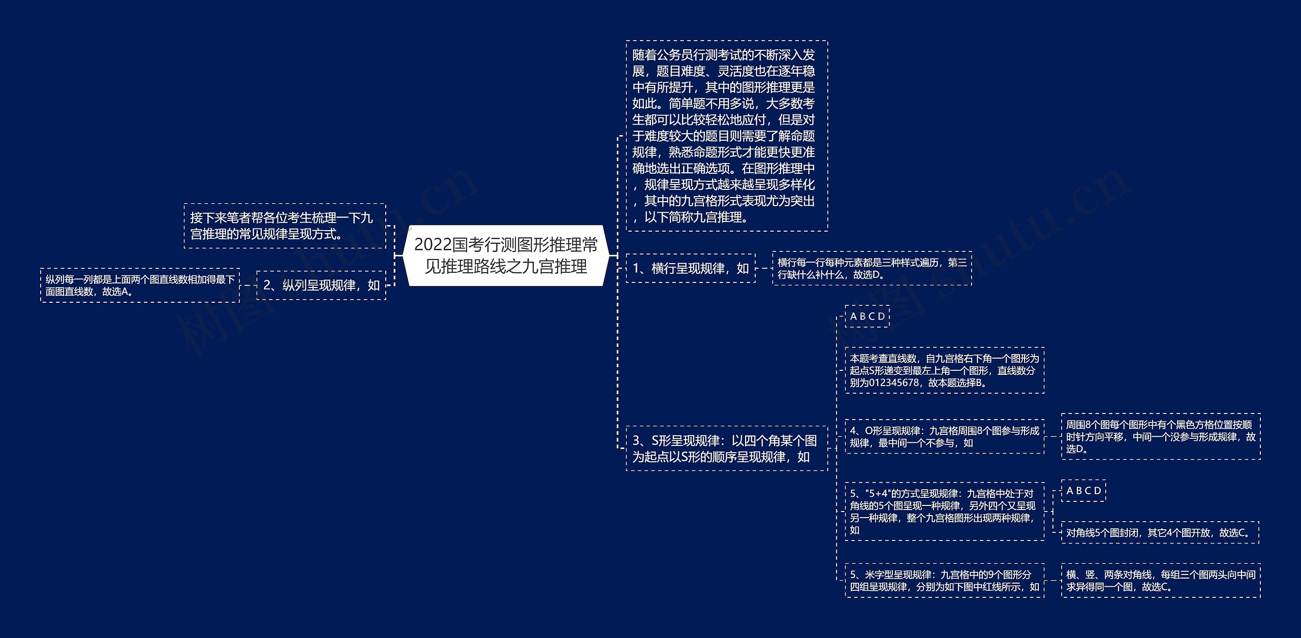 2022国考行测图形推理常见推理路线之九宫推理
