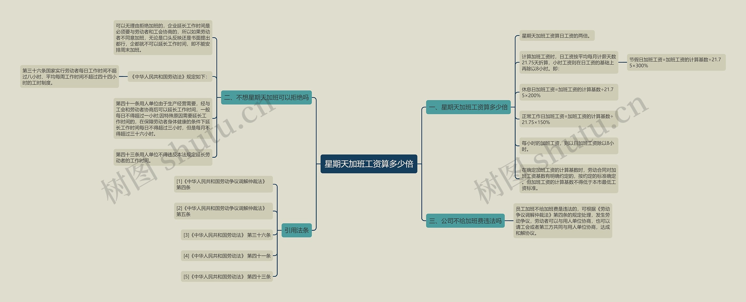 星期天加班工资算多少倍思维导图