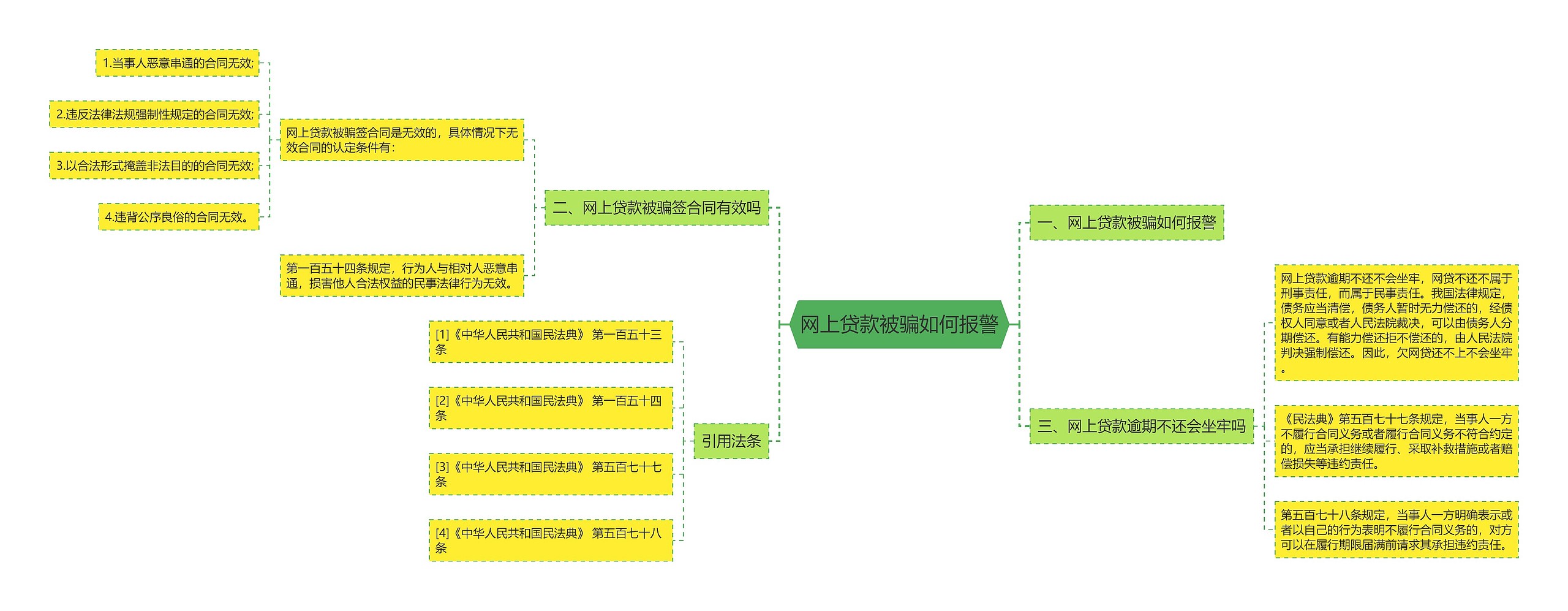 网上贷款被骗如何报警思维导图