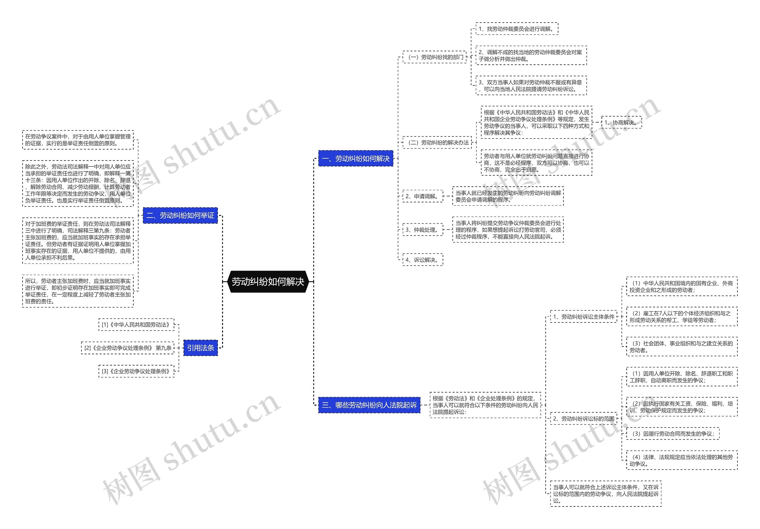 劳动纠纷如何解决思维导图