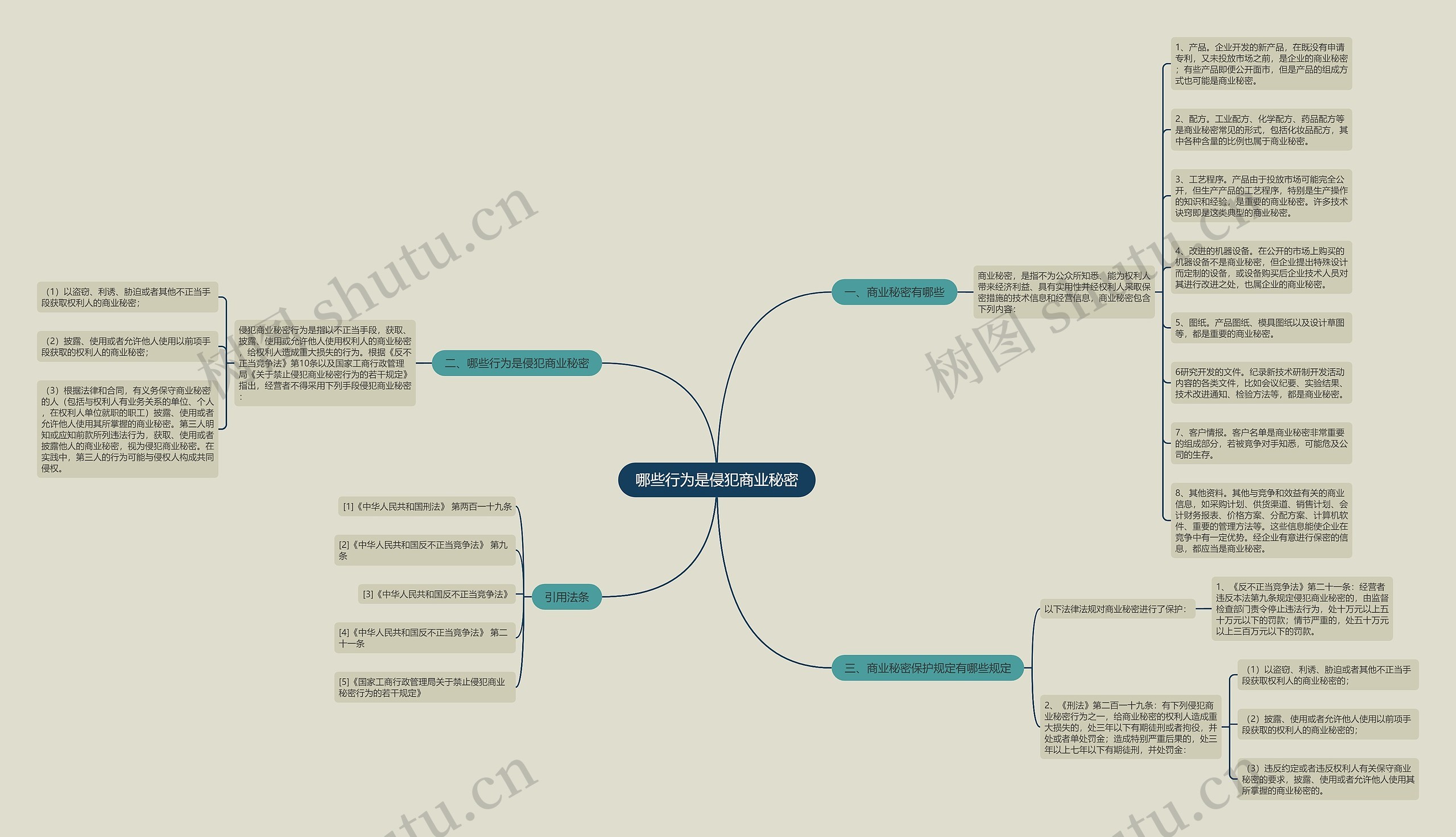 哪些行为是侵犯商业秘密思维导图