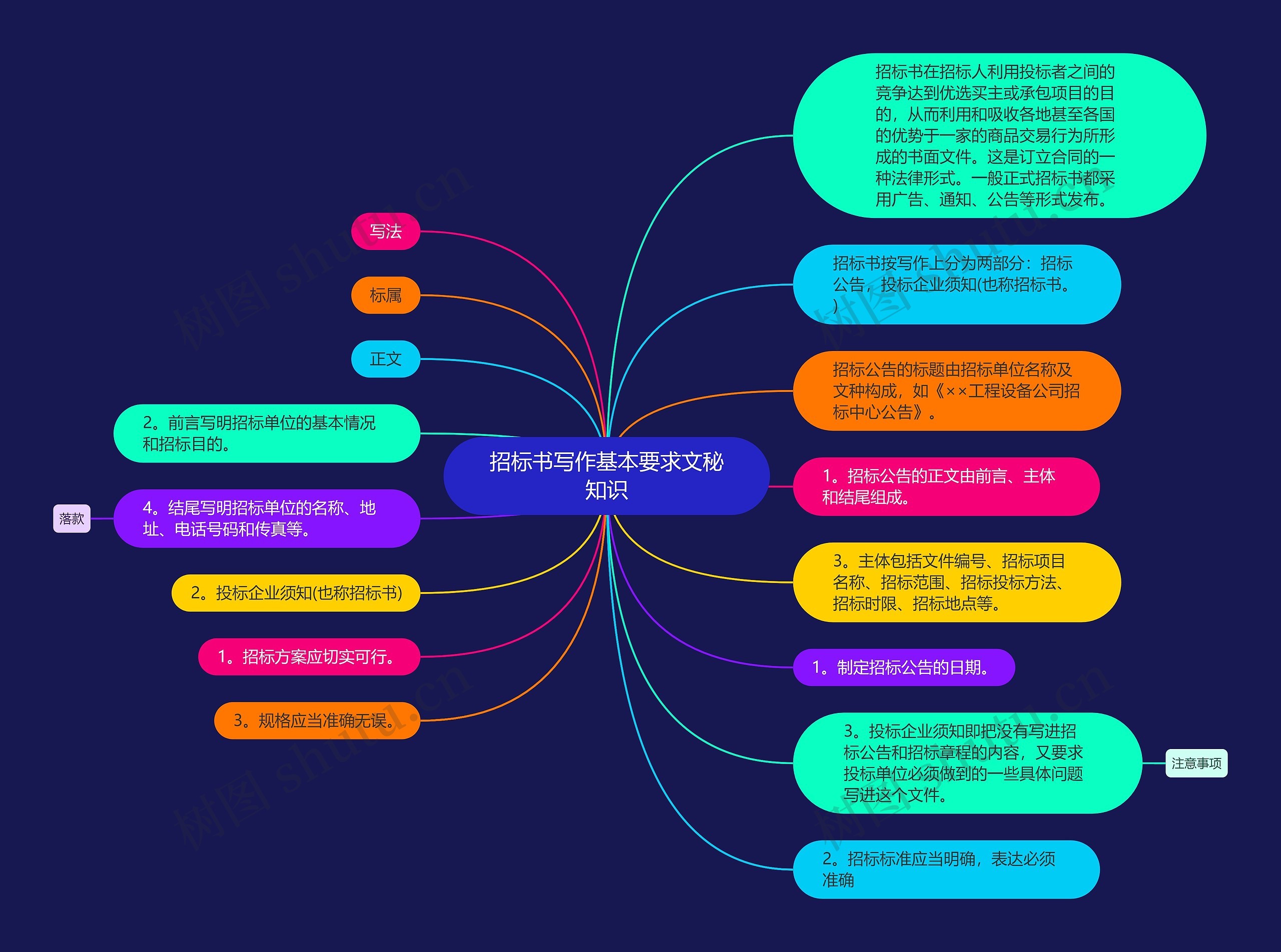 招标书写作基本要求文秘知识思维导图