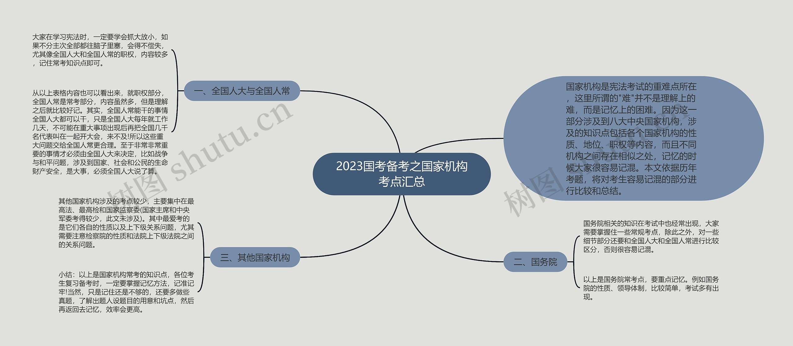 2023国考备考之国家机构考点汇总思维导图