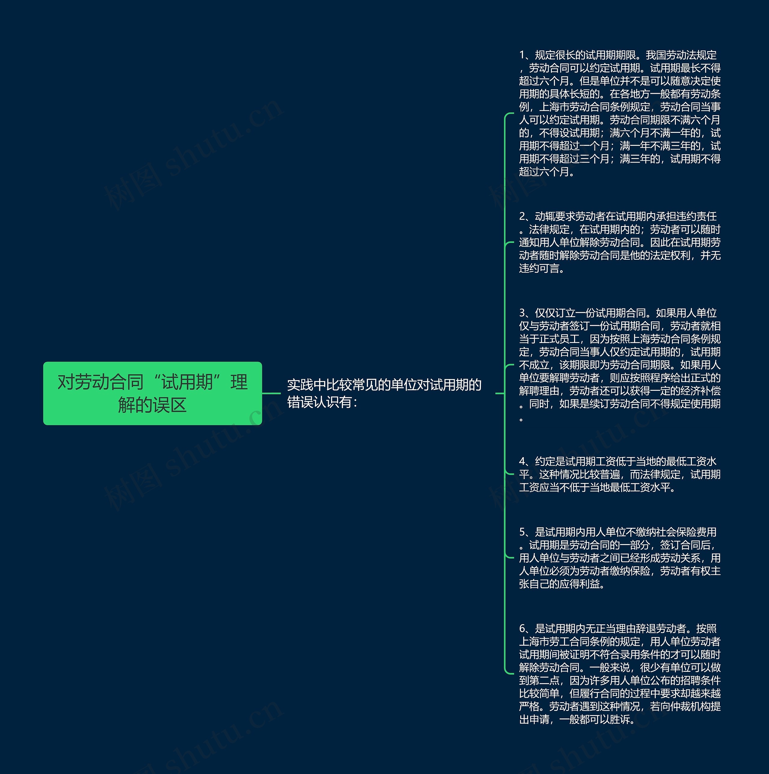 对劳动合同“试用期”理解的误区思维导图