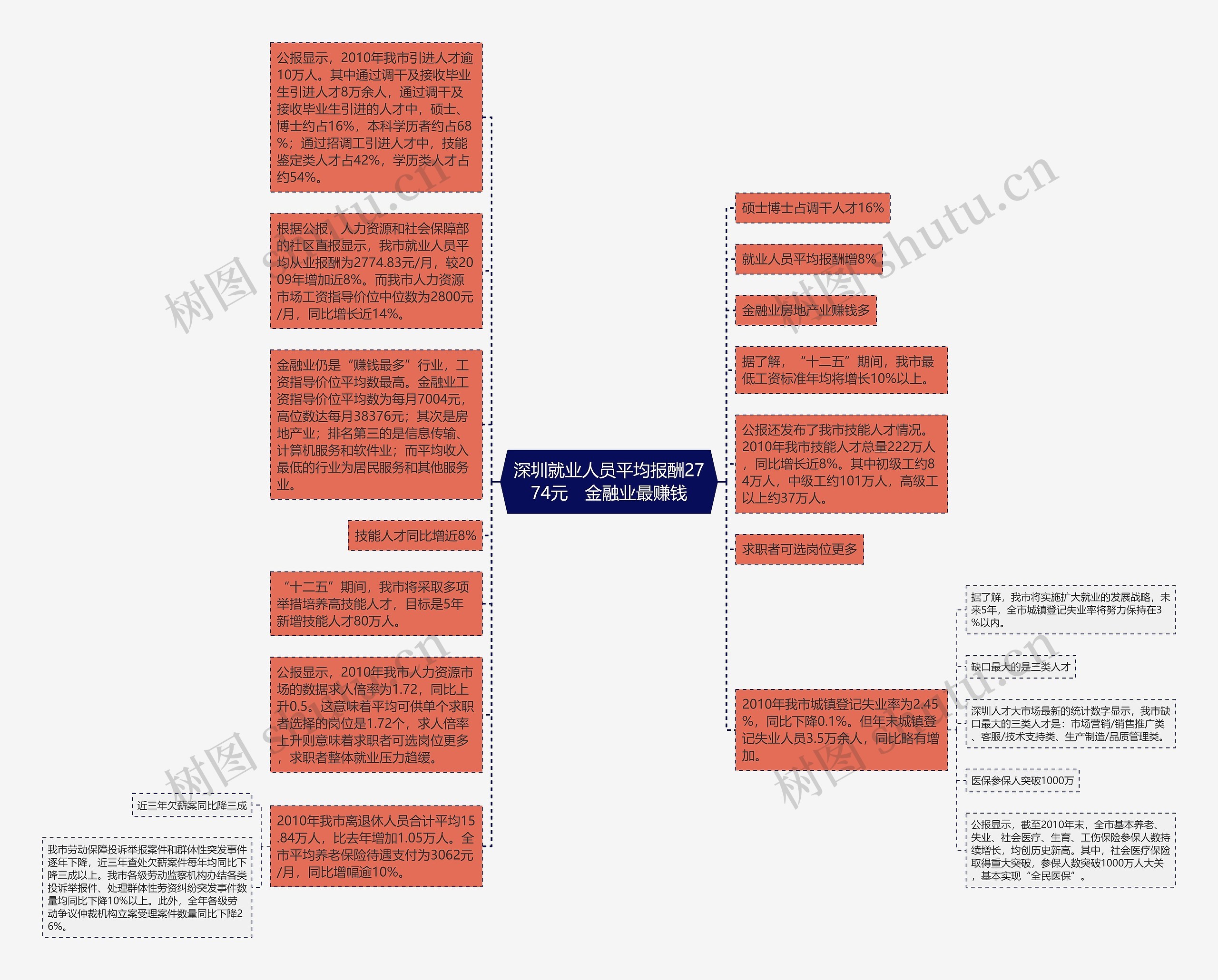 深圳就业人员平均报酬2774元　金融业最赚钱思维导图