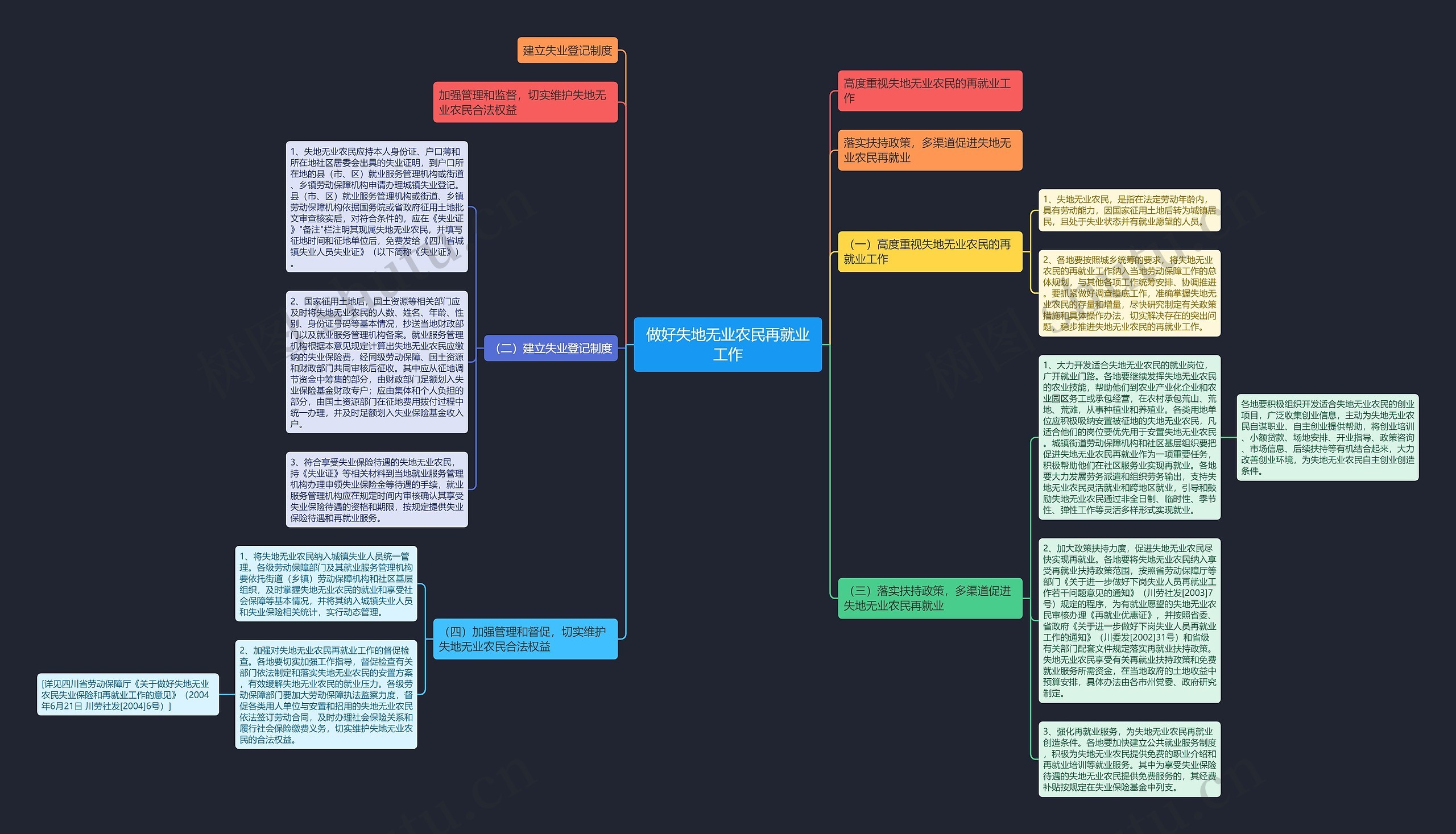 做好失地无业农民再就业工作思维导图