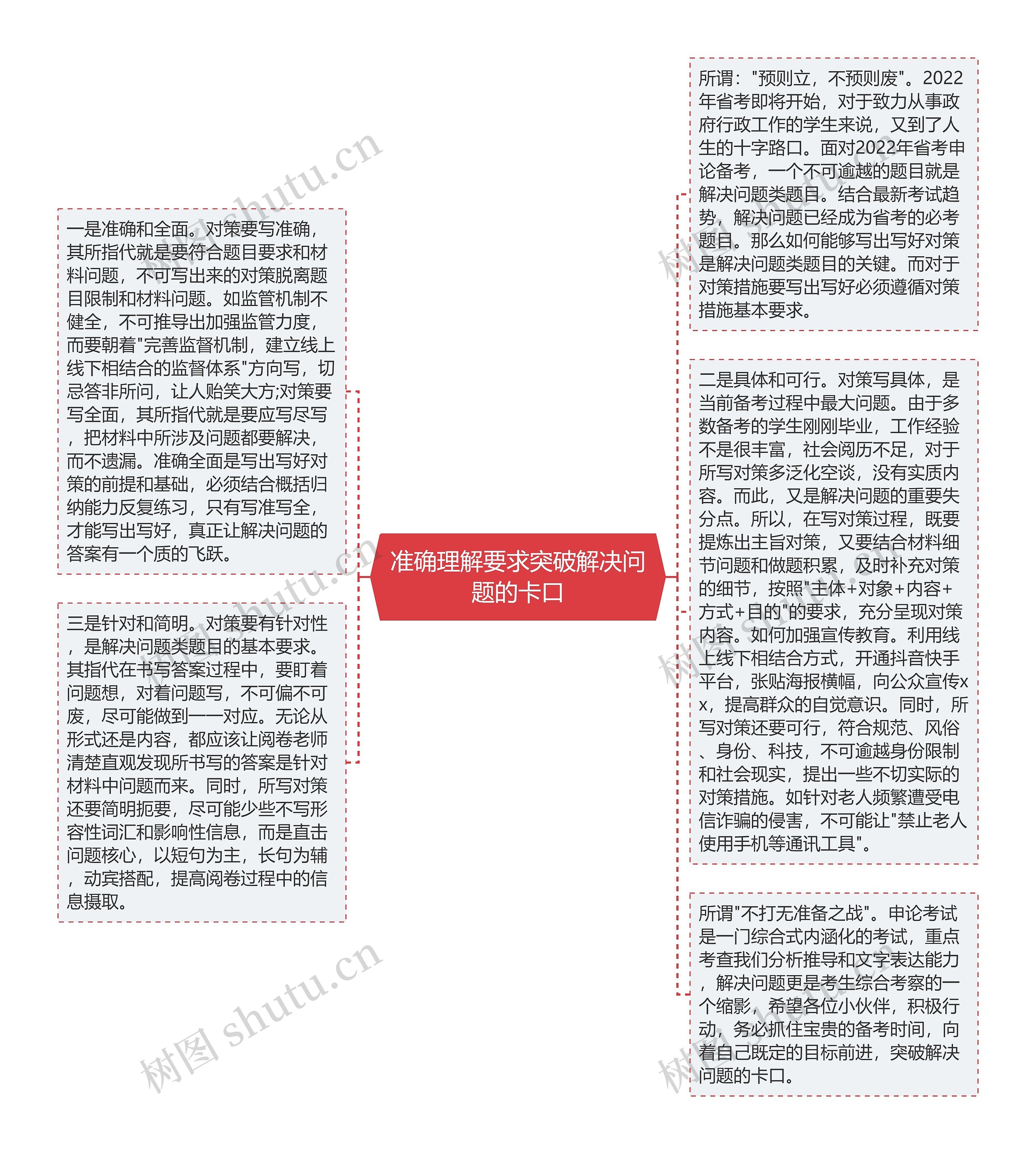 准确理解要求突破解决问题的卡口思维导图