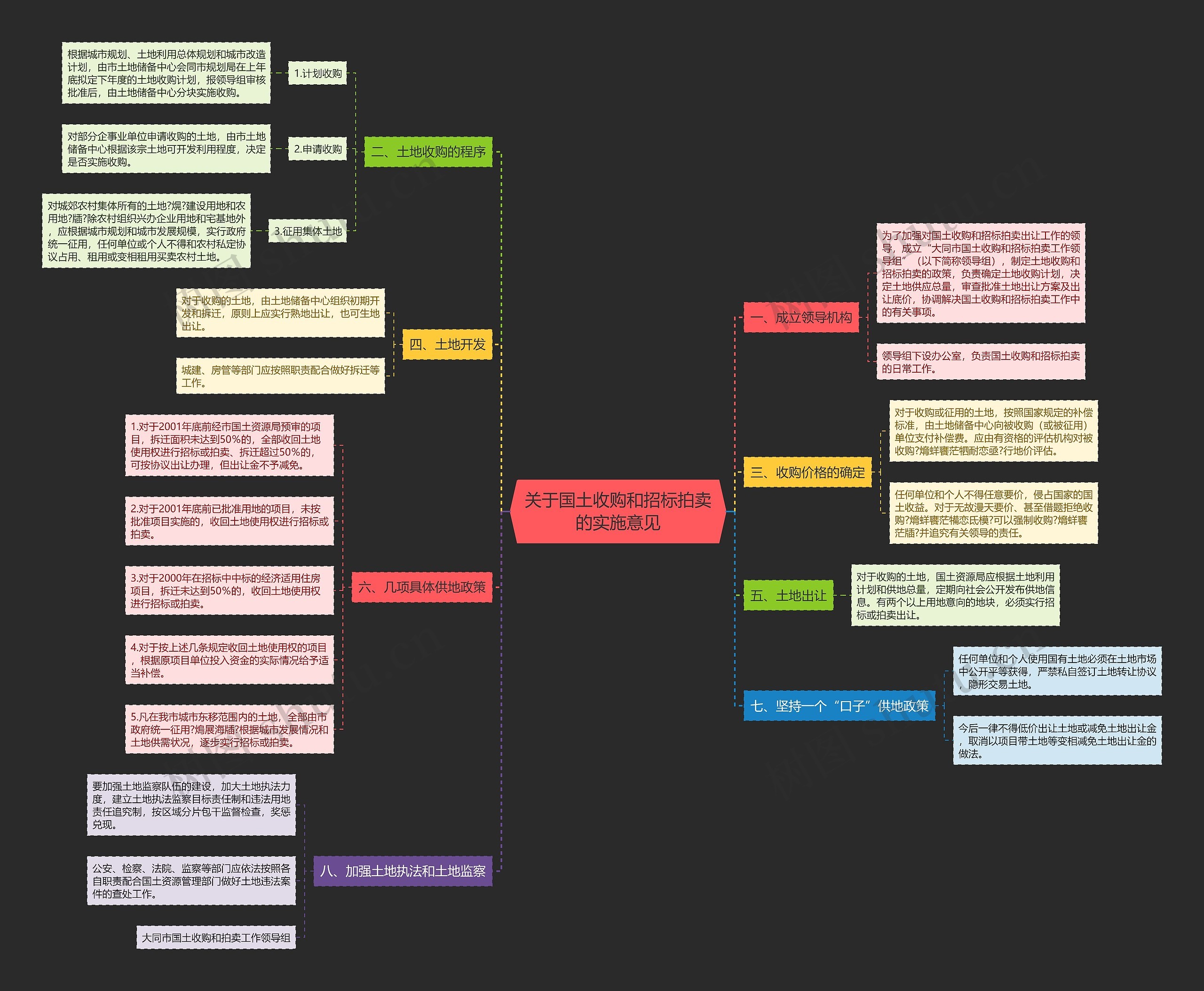 关于国土收购和招标拍卖的实施意见思维导图