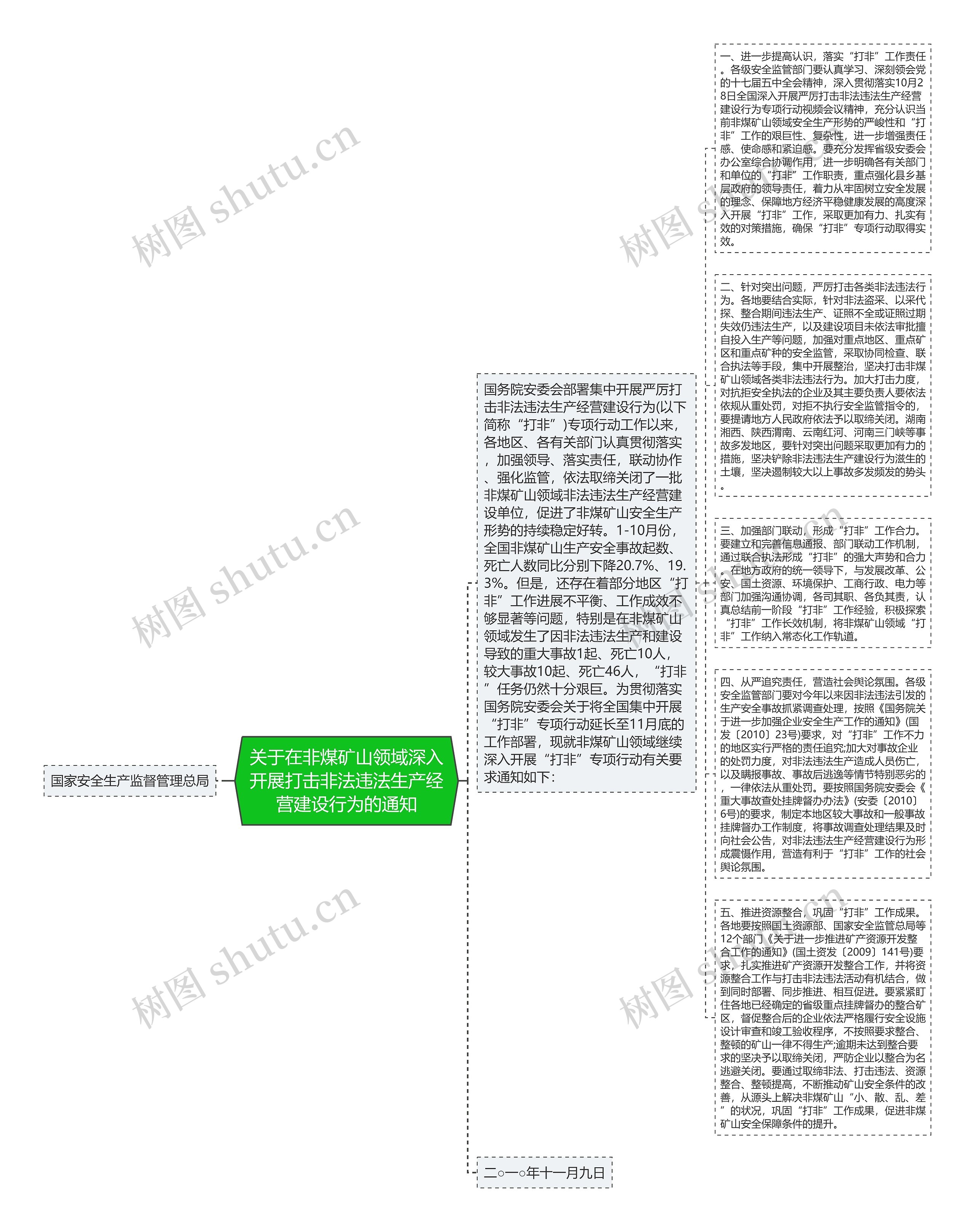 关于在非煤矿山领域深入开展打击非法违法生产经营建设行为的通知思维导图