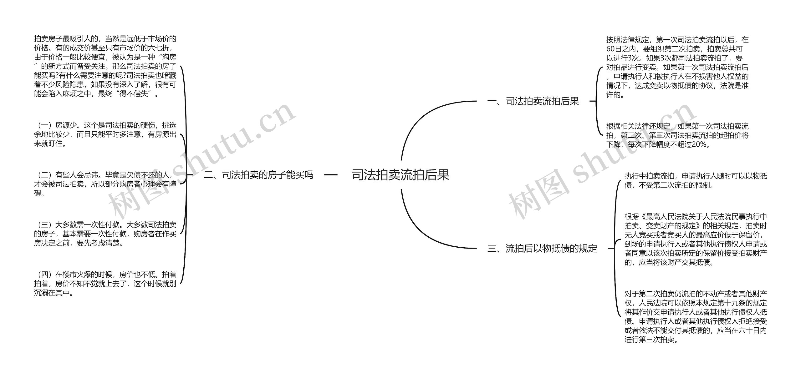 司法拍卖流拍后果思维导图