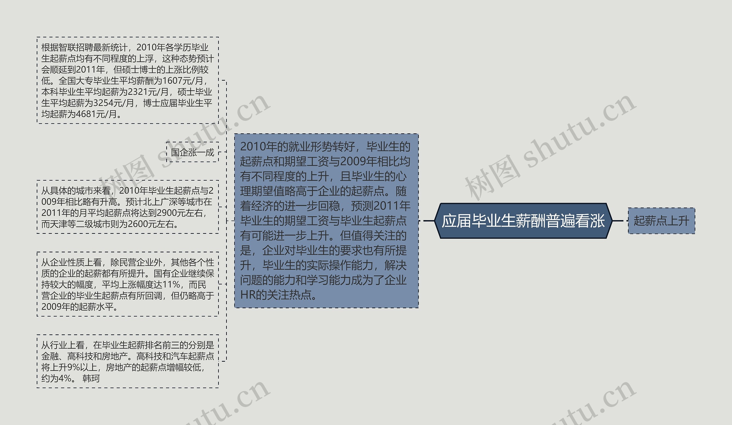 应届毕业生薪酬普遍看涨