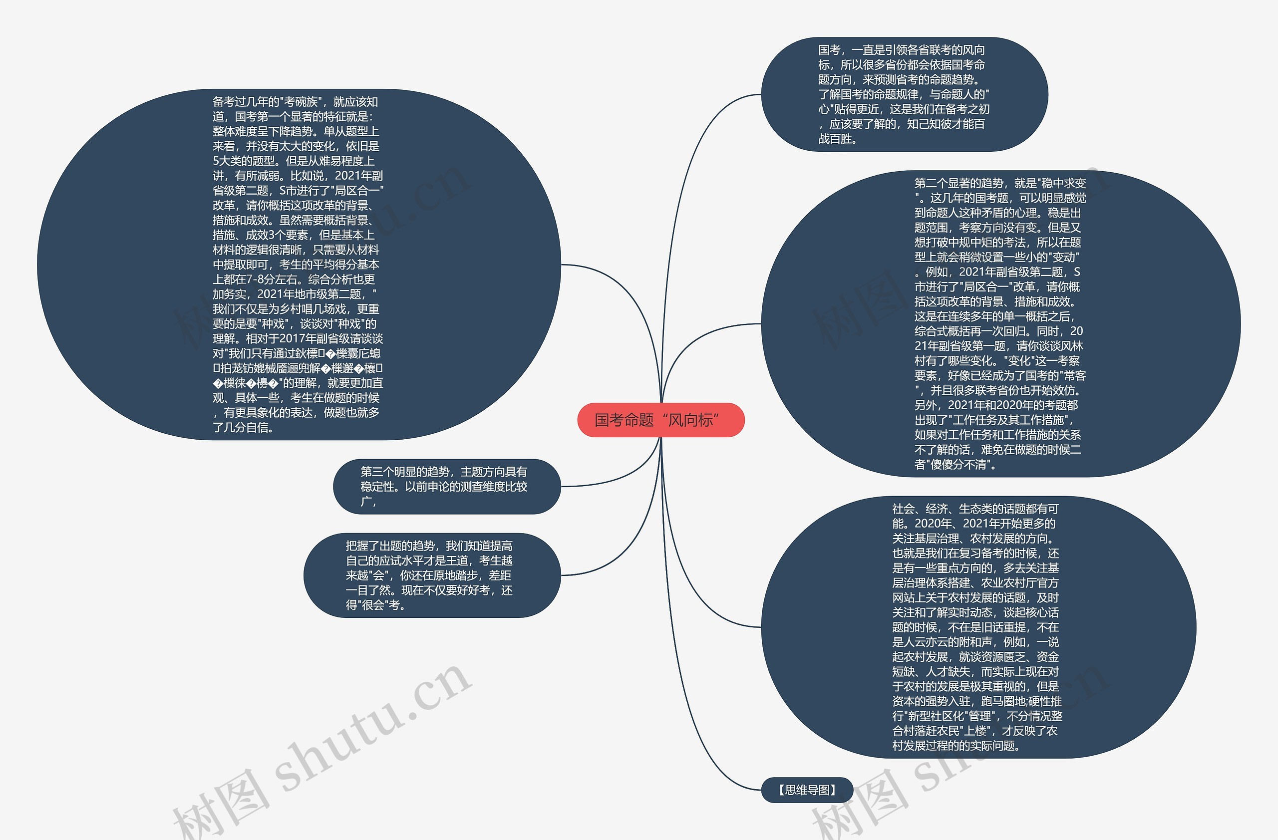 国考命题“风向标”思维导图