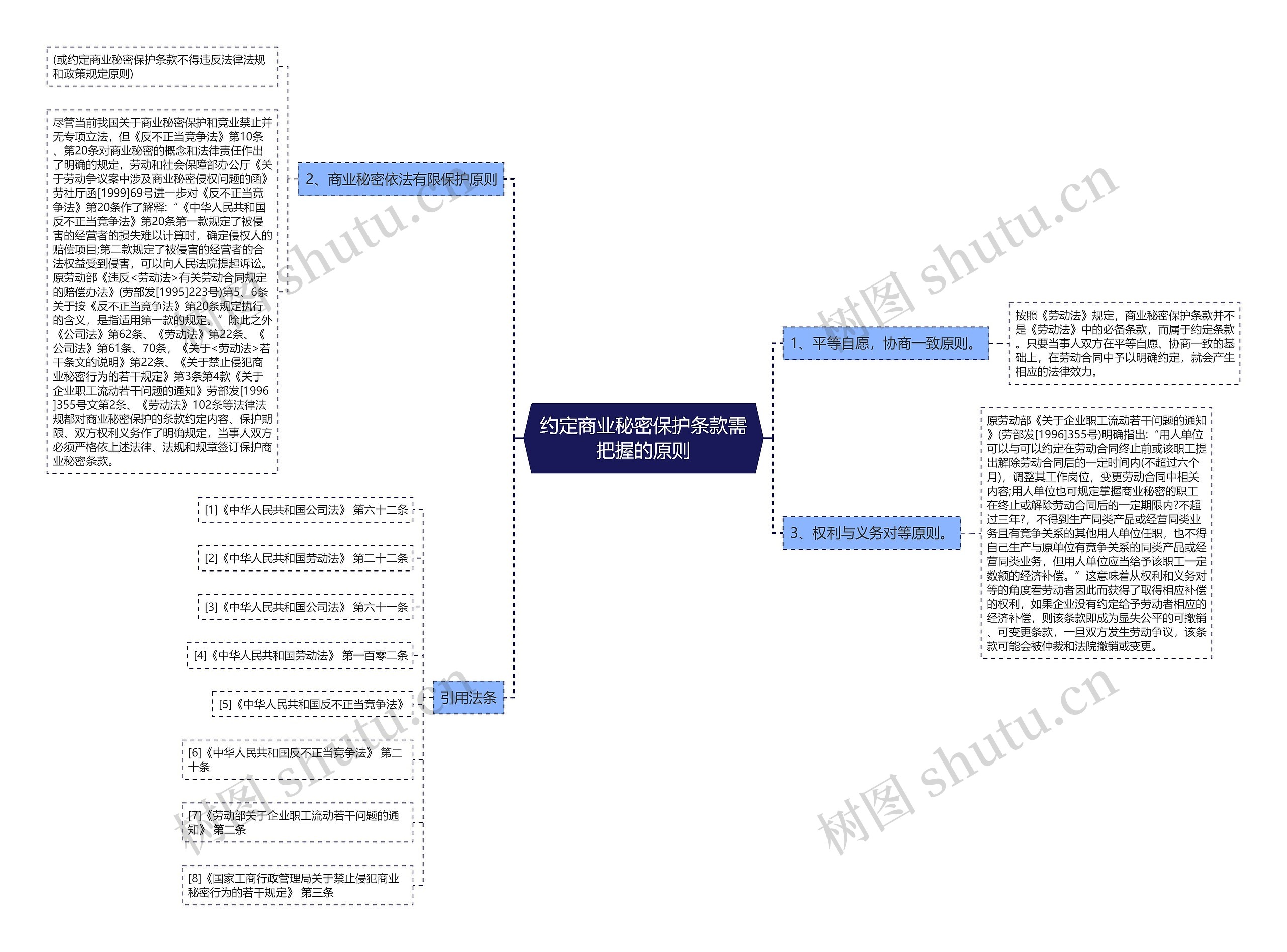 约定商业秘密保护条款需把握的原则思维导图