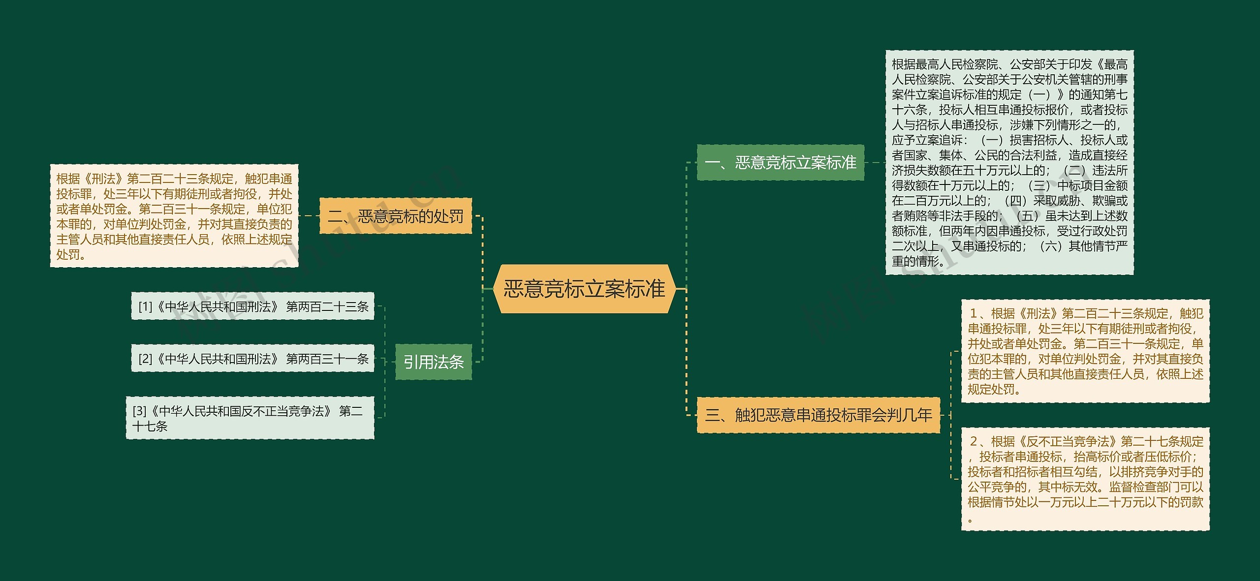 恶意竞标立案标准