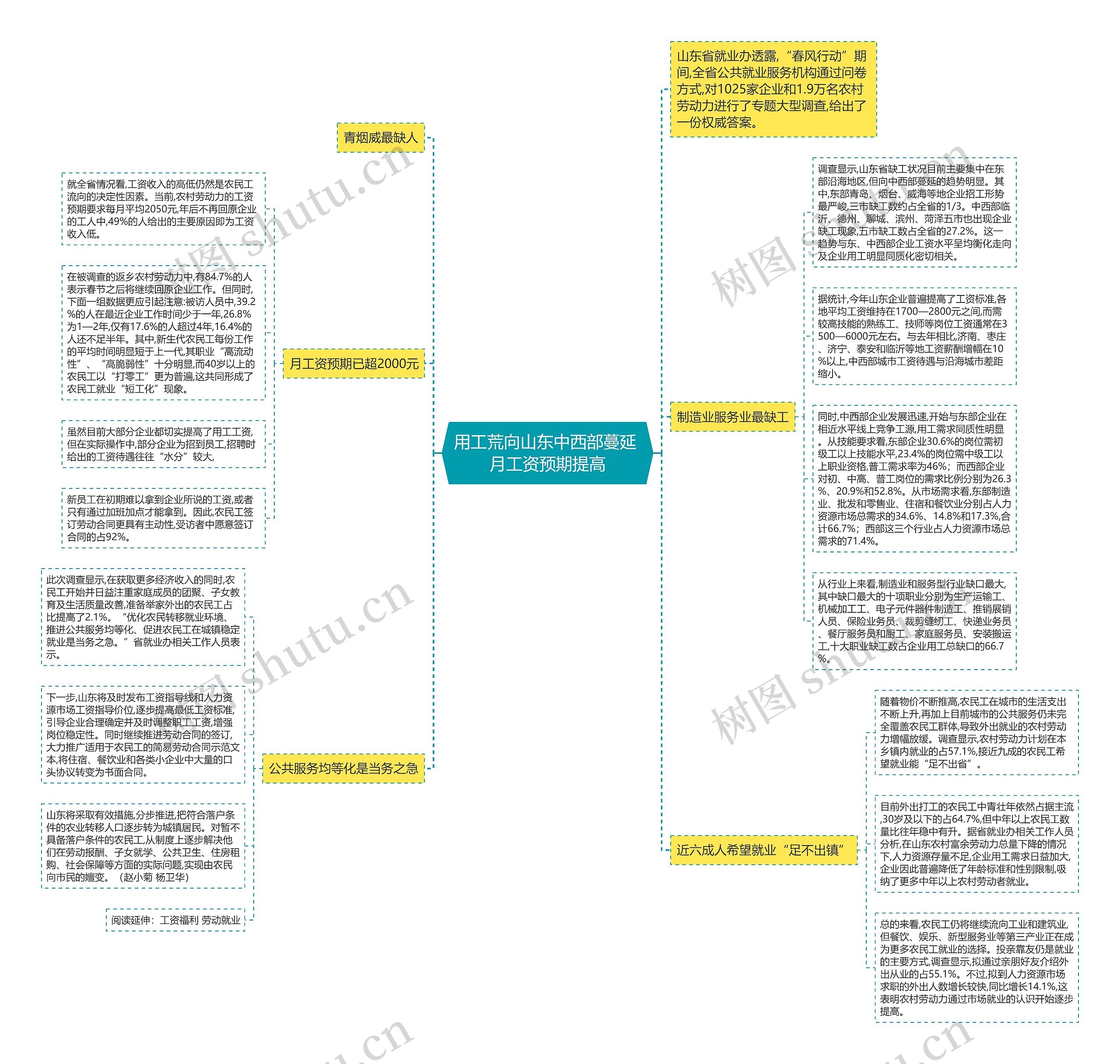 用工荒向山东中西部蔓延 月工资预期提高思维导图