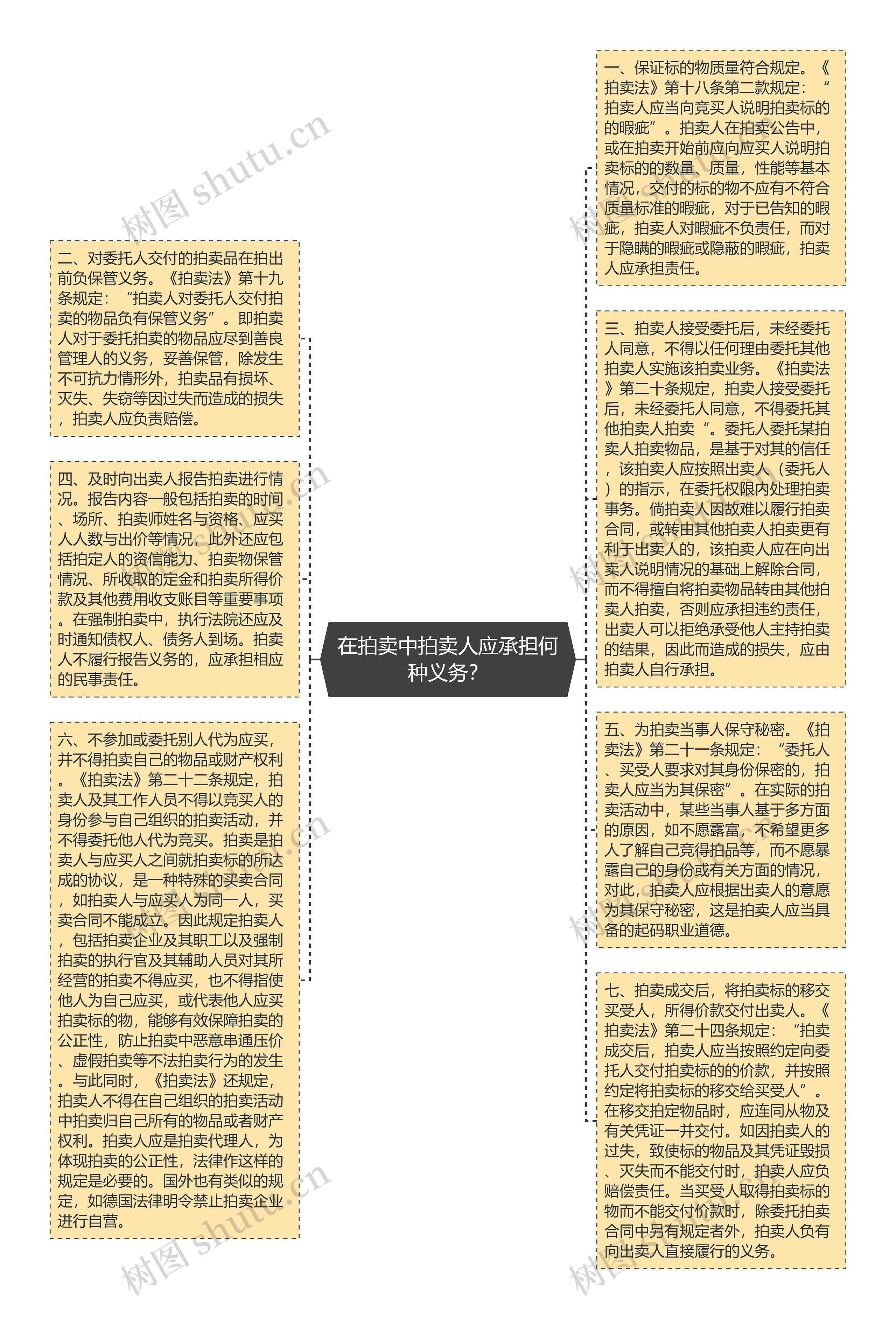 在拍卖中拍卖人应承担何种义务？思维导图