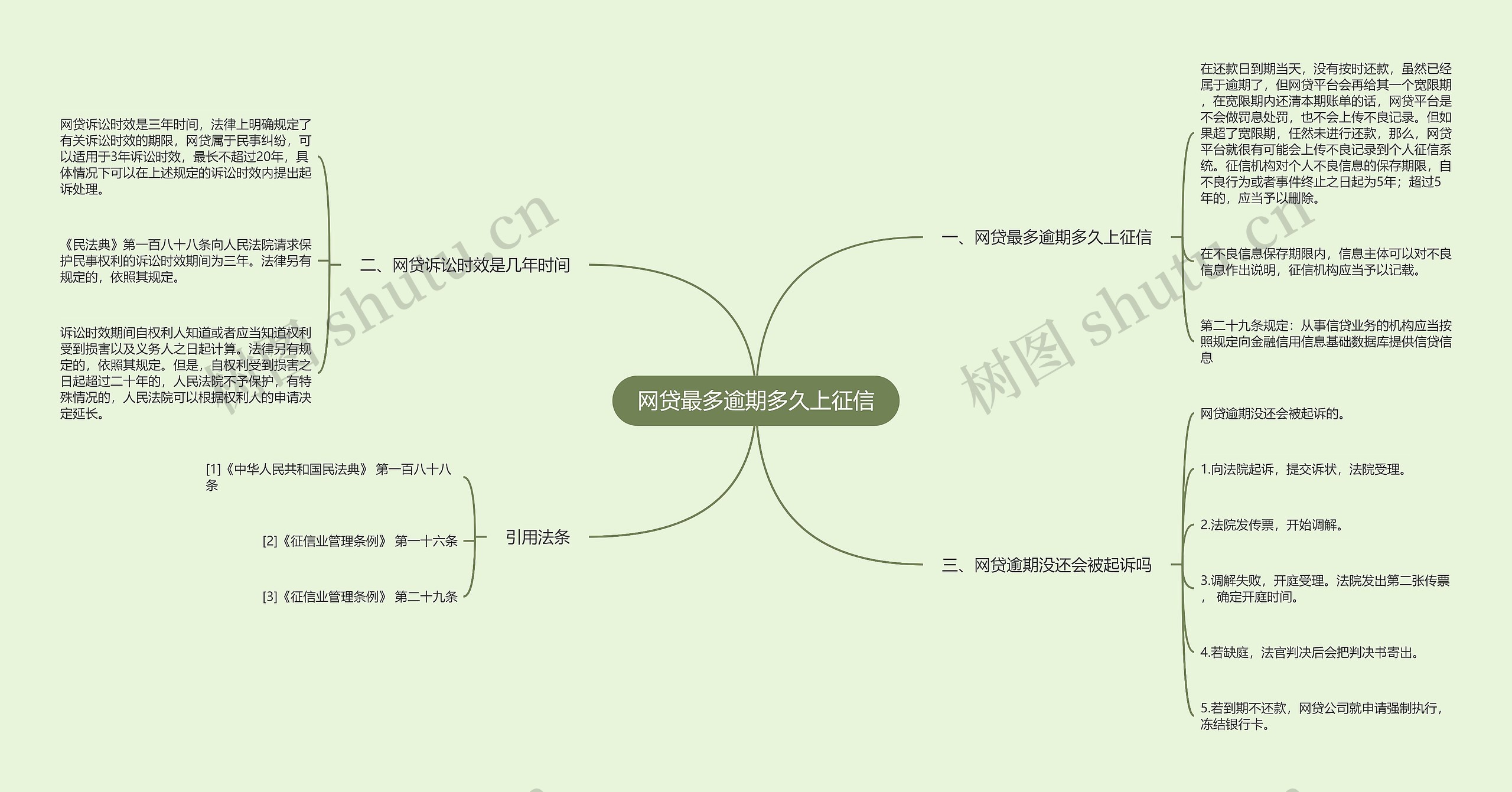 网贷最多逾期多久上征信思维导图