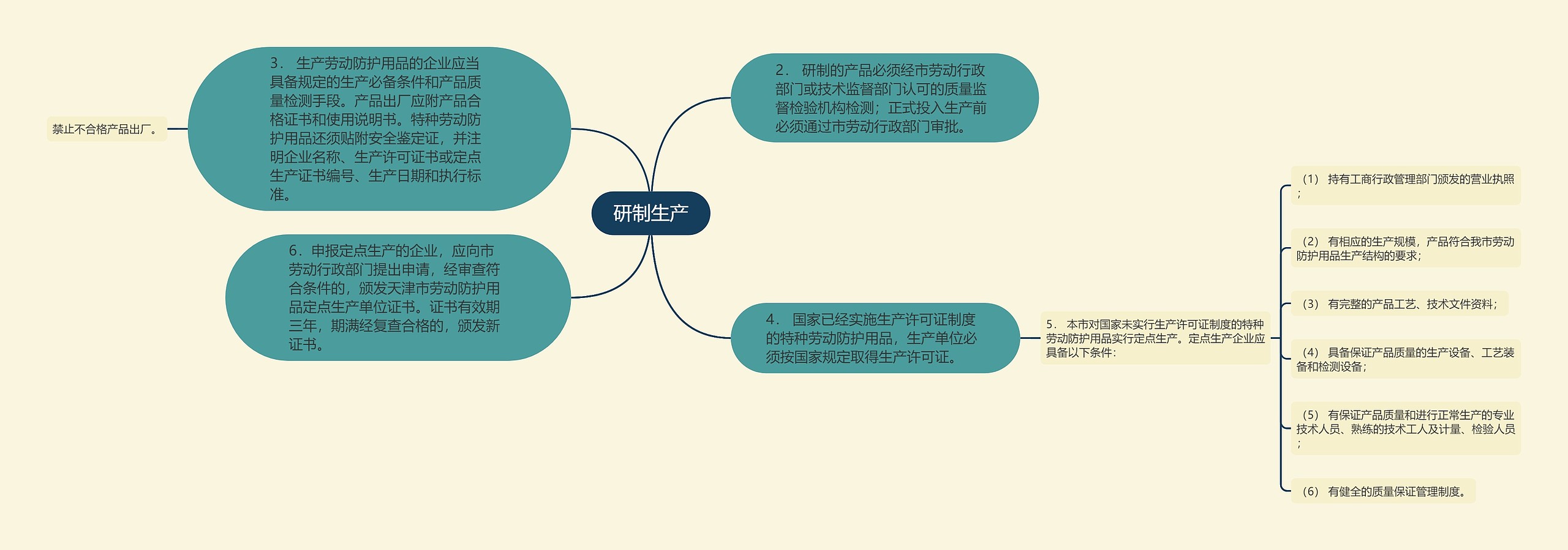 研制生产思维导图