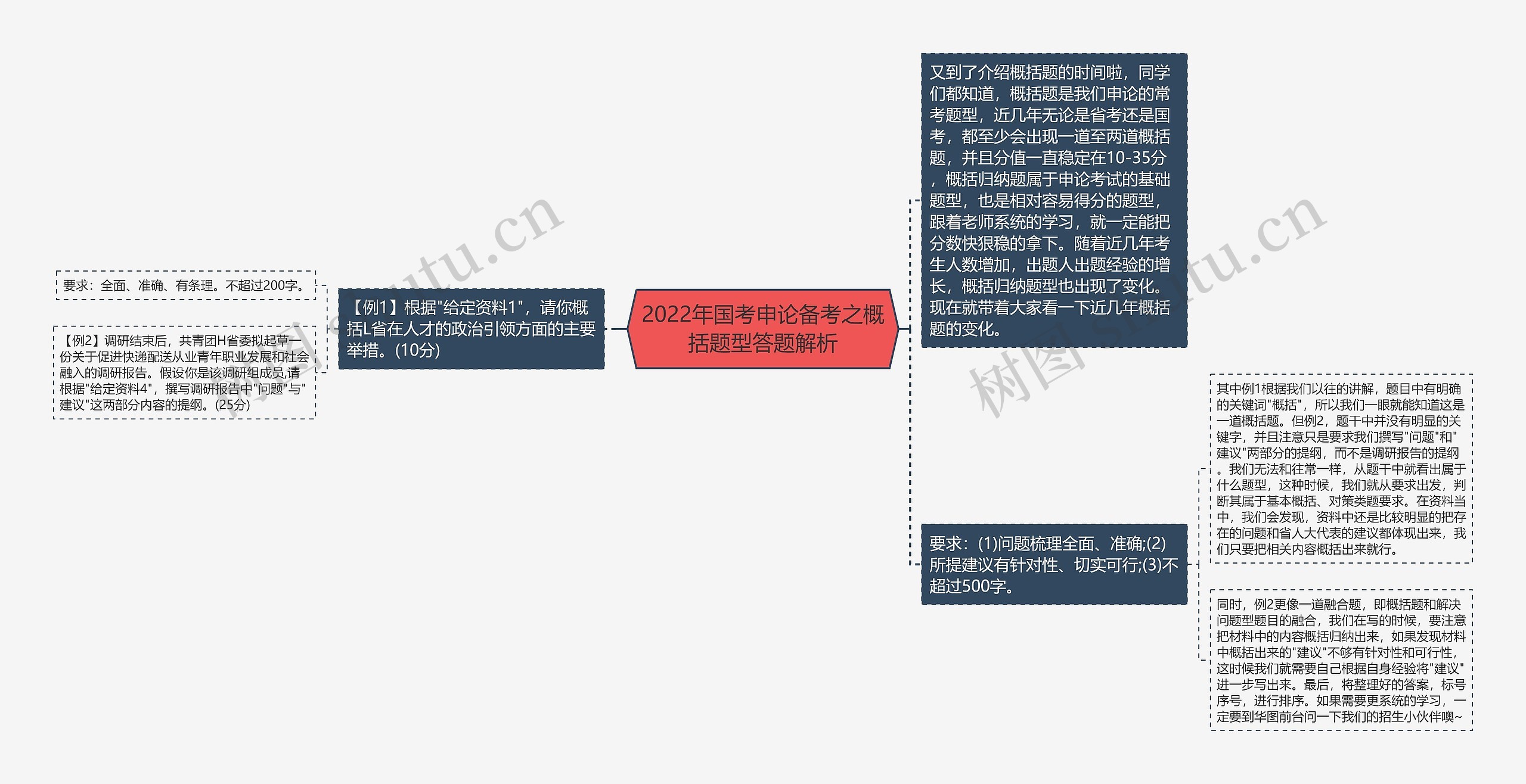 2022年国考申论备考之概括题型答题解析思维导图高清图 2022年国考申论备考之概括题型答题解析思维导图