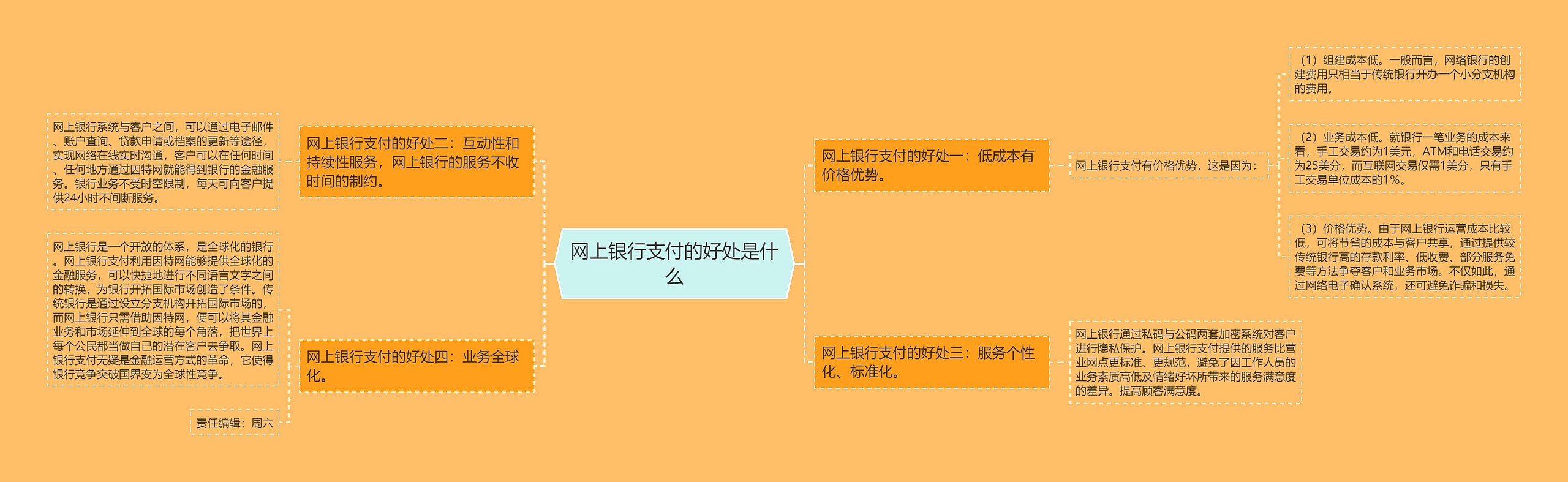 网上银行支付的好处是什么思维导图