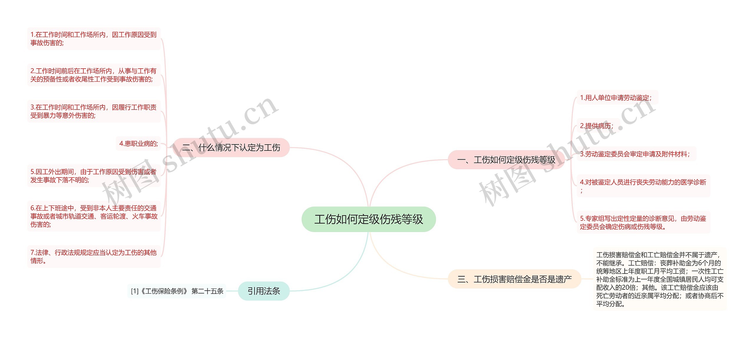 工伤如何定级伤残等级思维导图