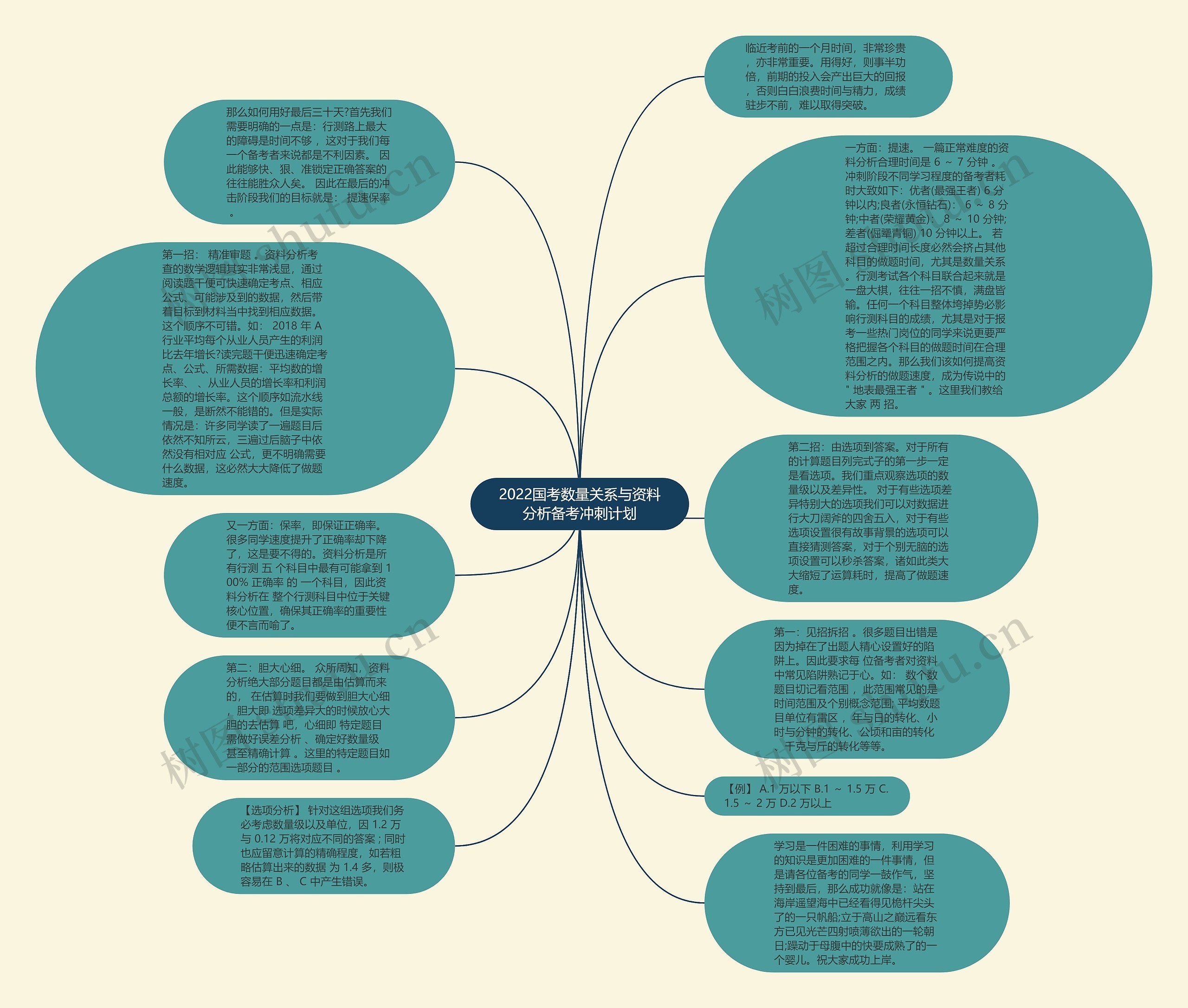 2022国考数量关系与资料分析备考冲刺计划思维导图