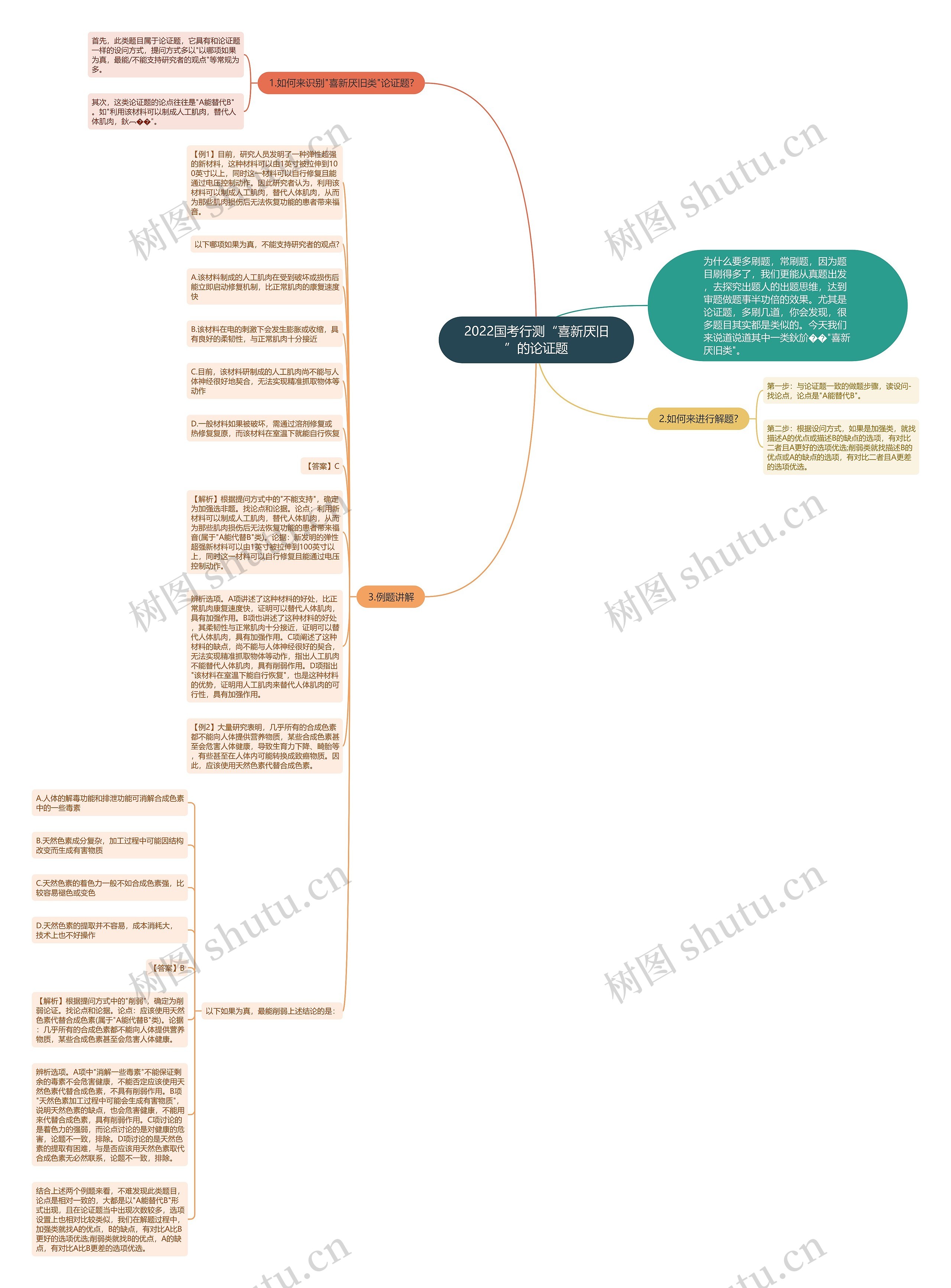 2022国考行测“喜新厌旧”的论证题思维导图