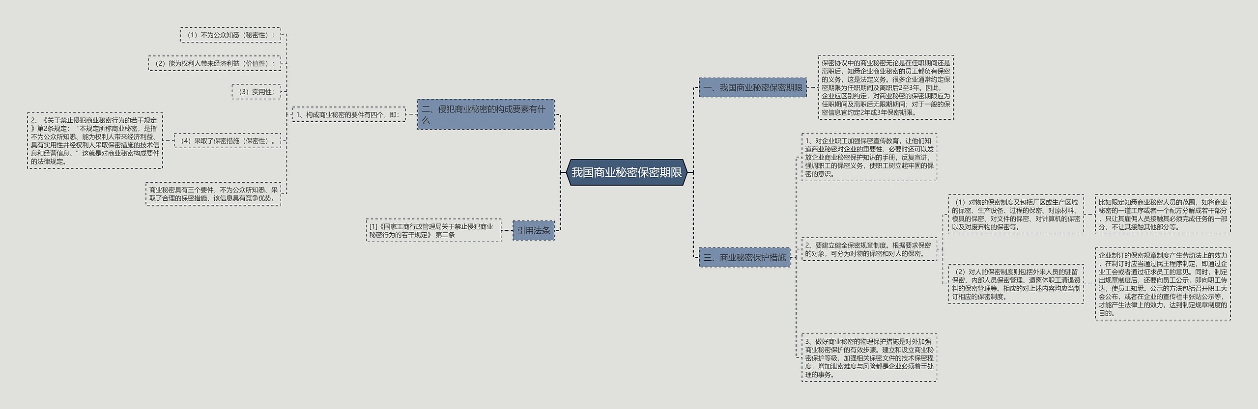 我国商业秘密保密期限思维导图
