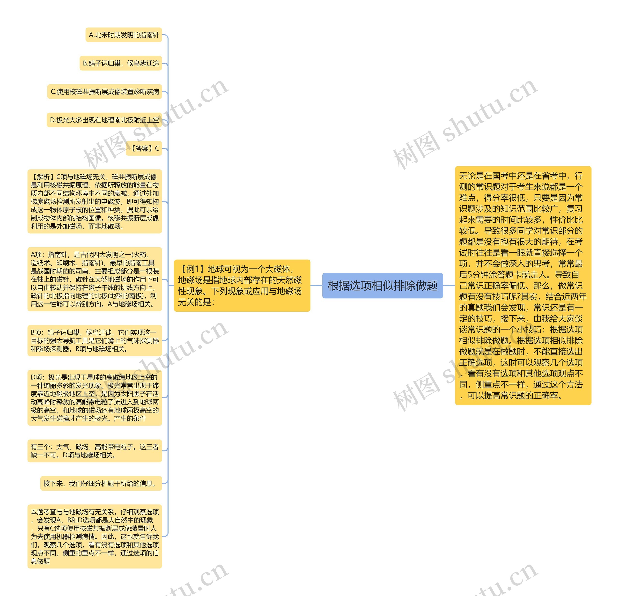 根据选项相似排除做题思维导图