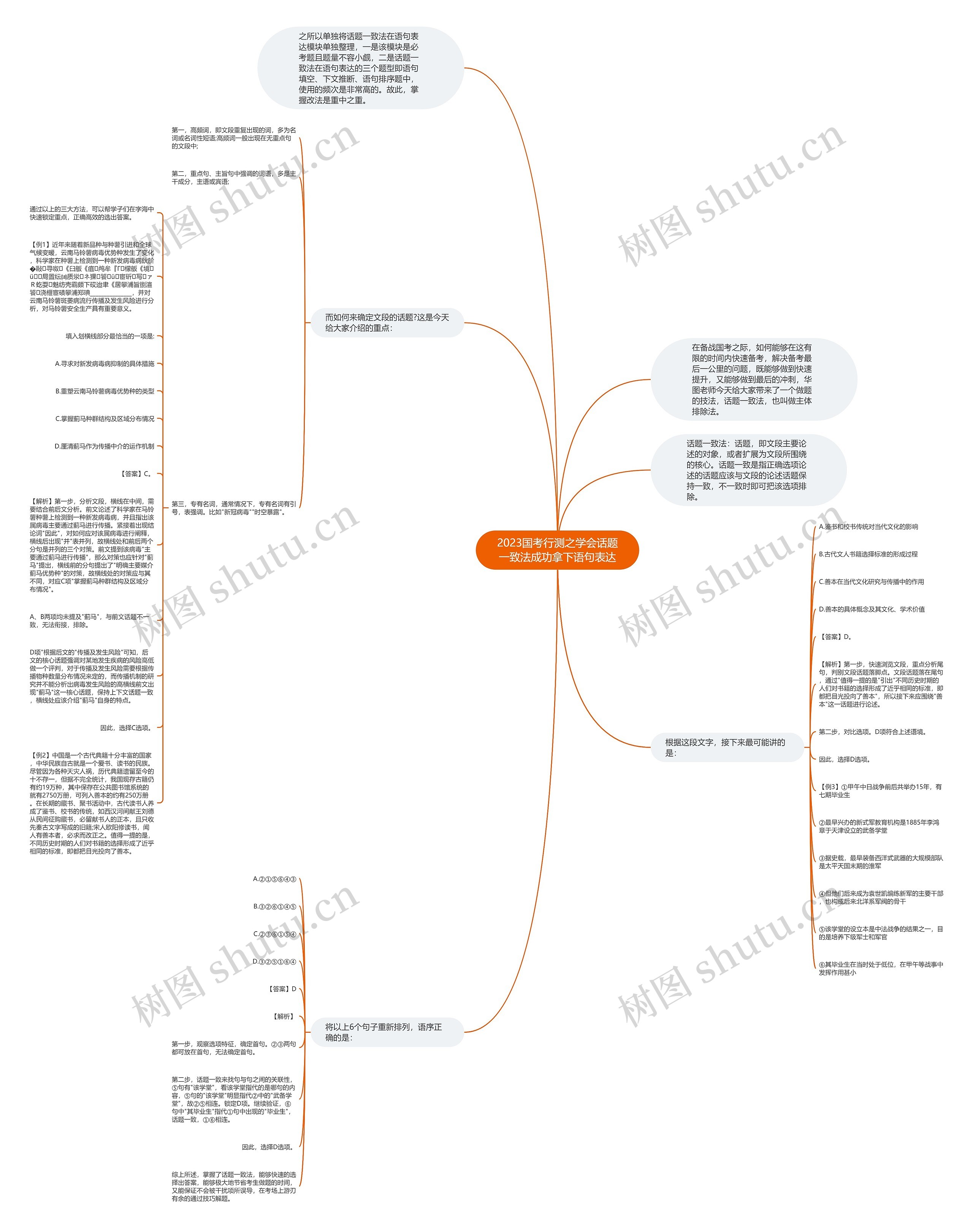2023国考行测之学会话题一致法成功拿下语句表达思维导图高清图 2023国考行测之学会话题一致法成功拿下语句表达思维导图