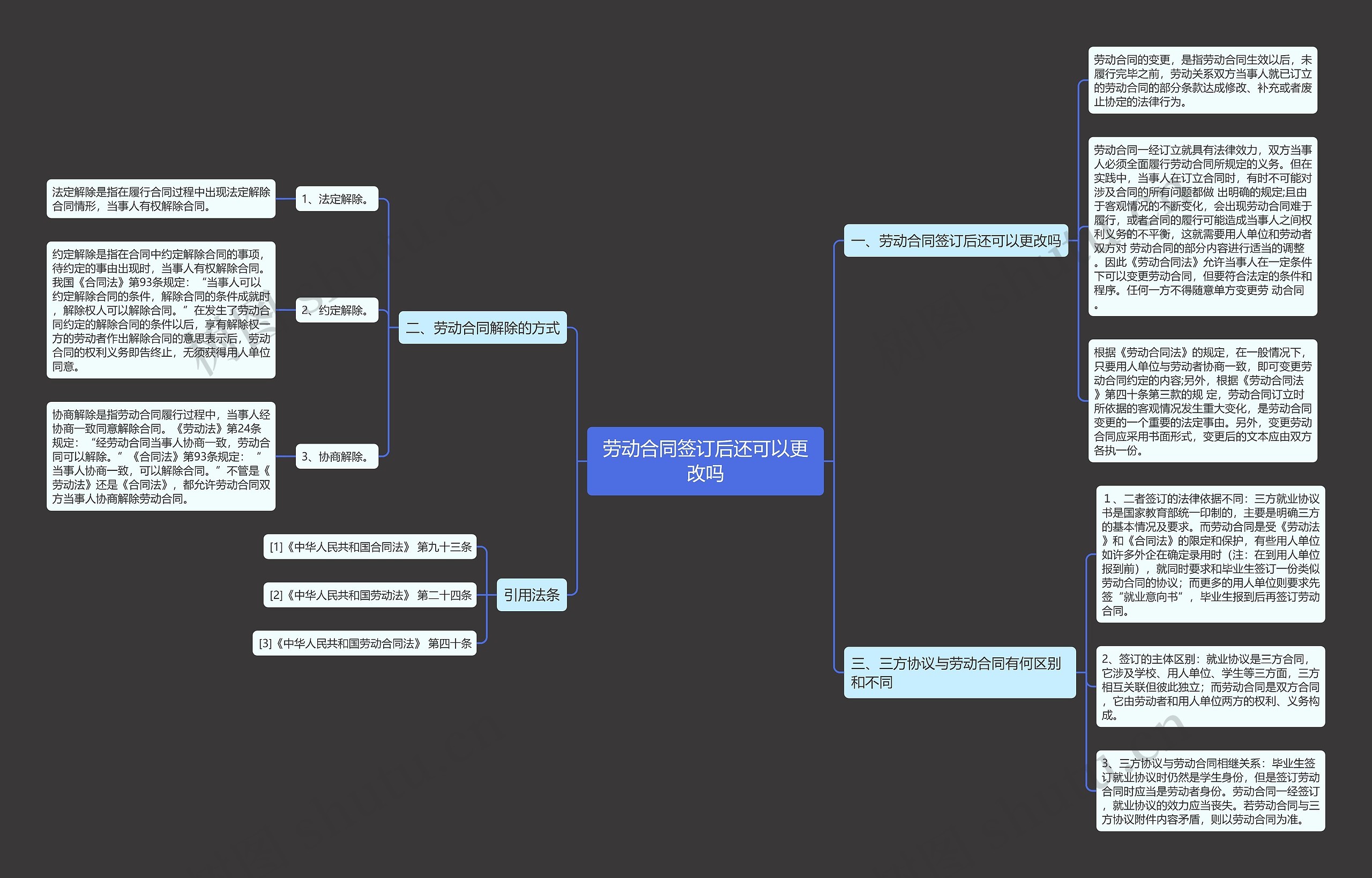 劳动合同签订后还可以更改吗思维导图