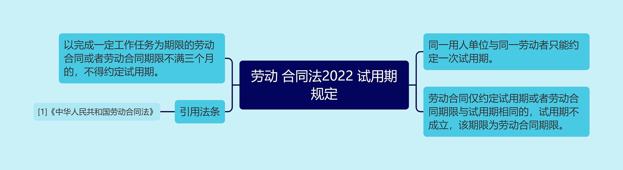 劳动 合同法2022 试用期规定思维导图