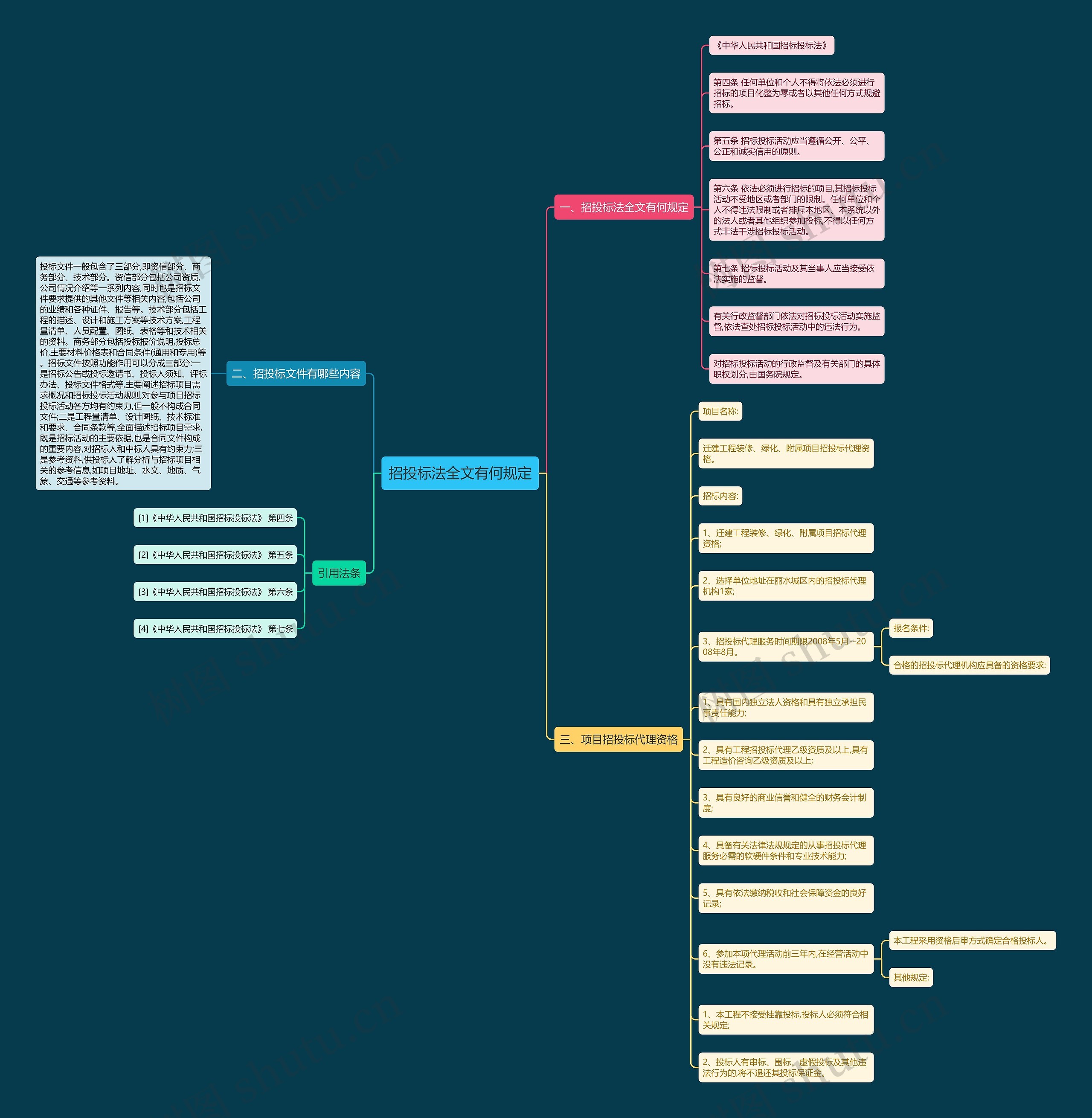 招投标法全文有何规定思维导图