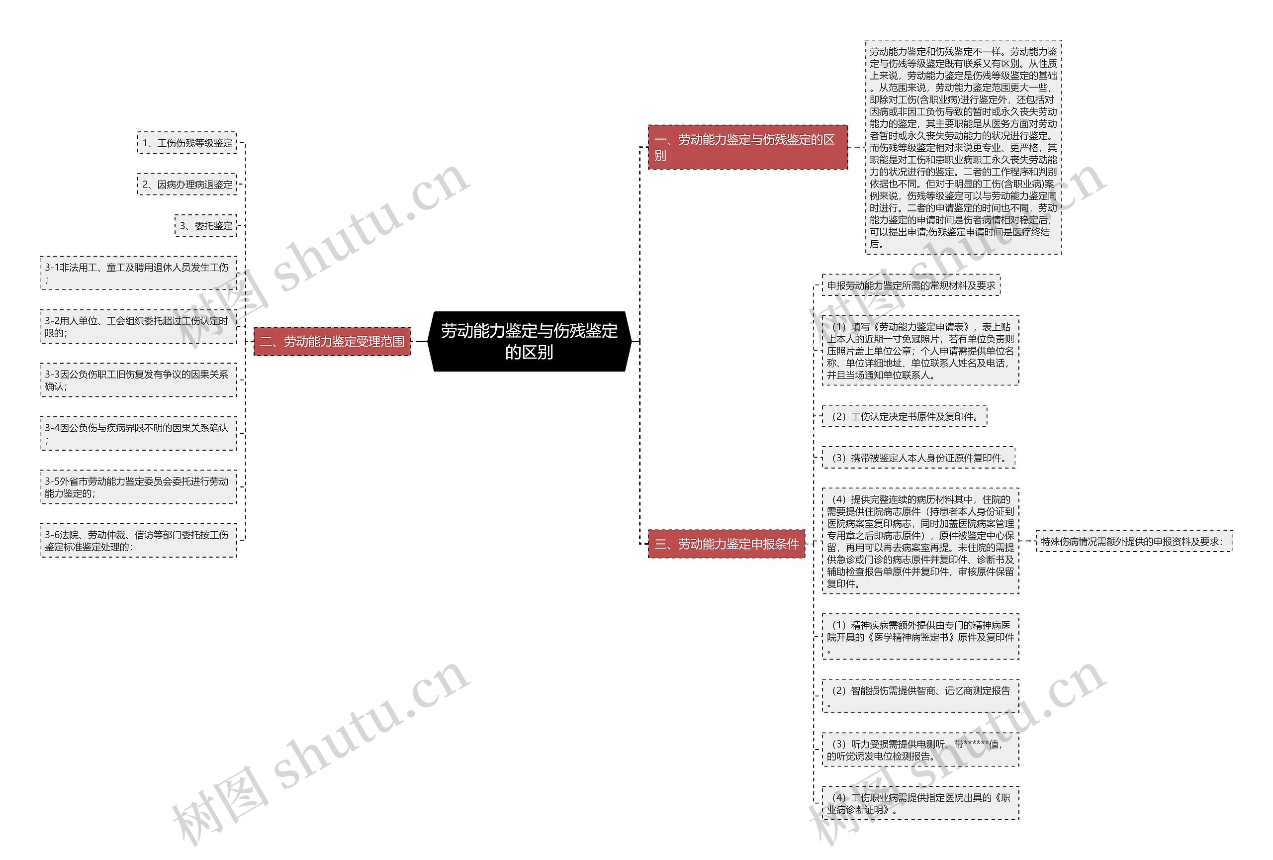 劳动能力鉴定与伤残鉴定的区别 劳动能力鉴定与伤残鉴定的区别