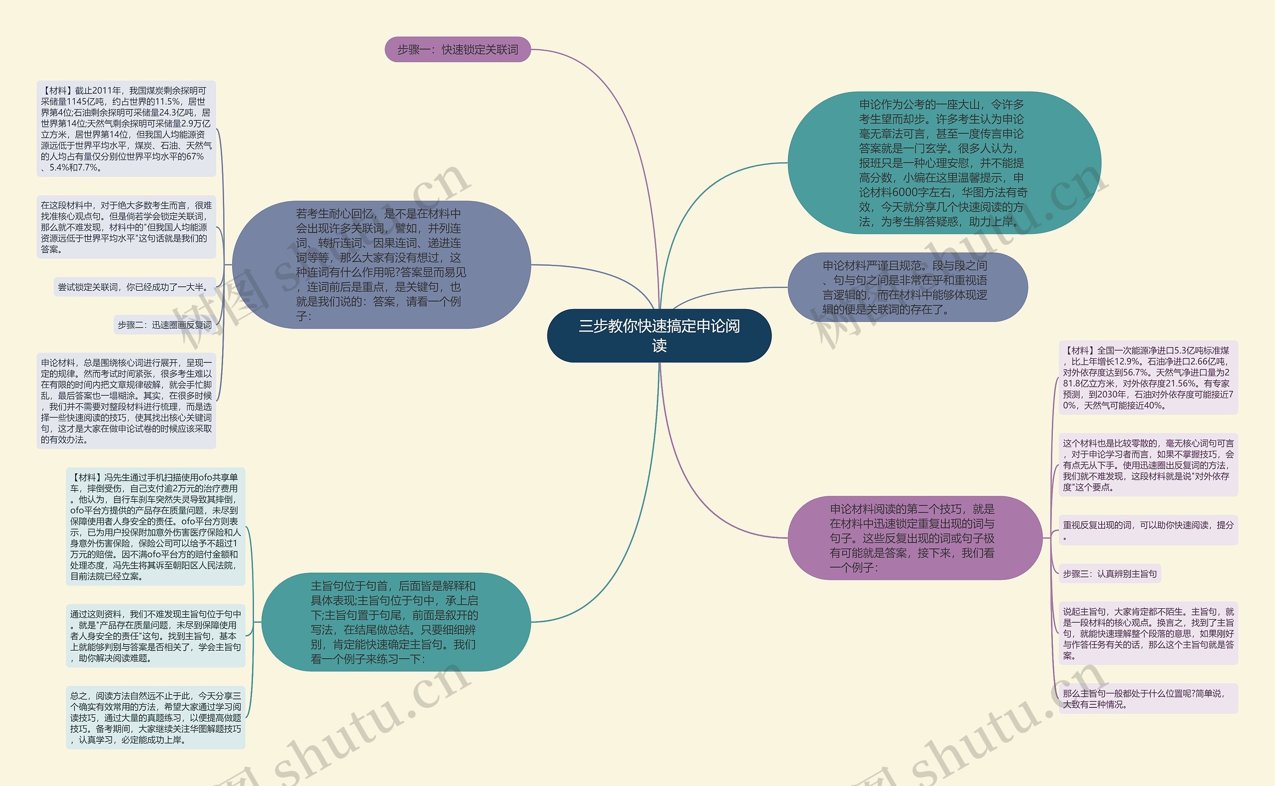 三步教你快速搞定申论阅读思维导图