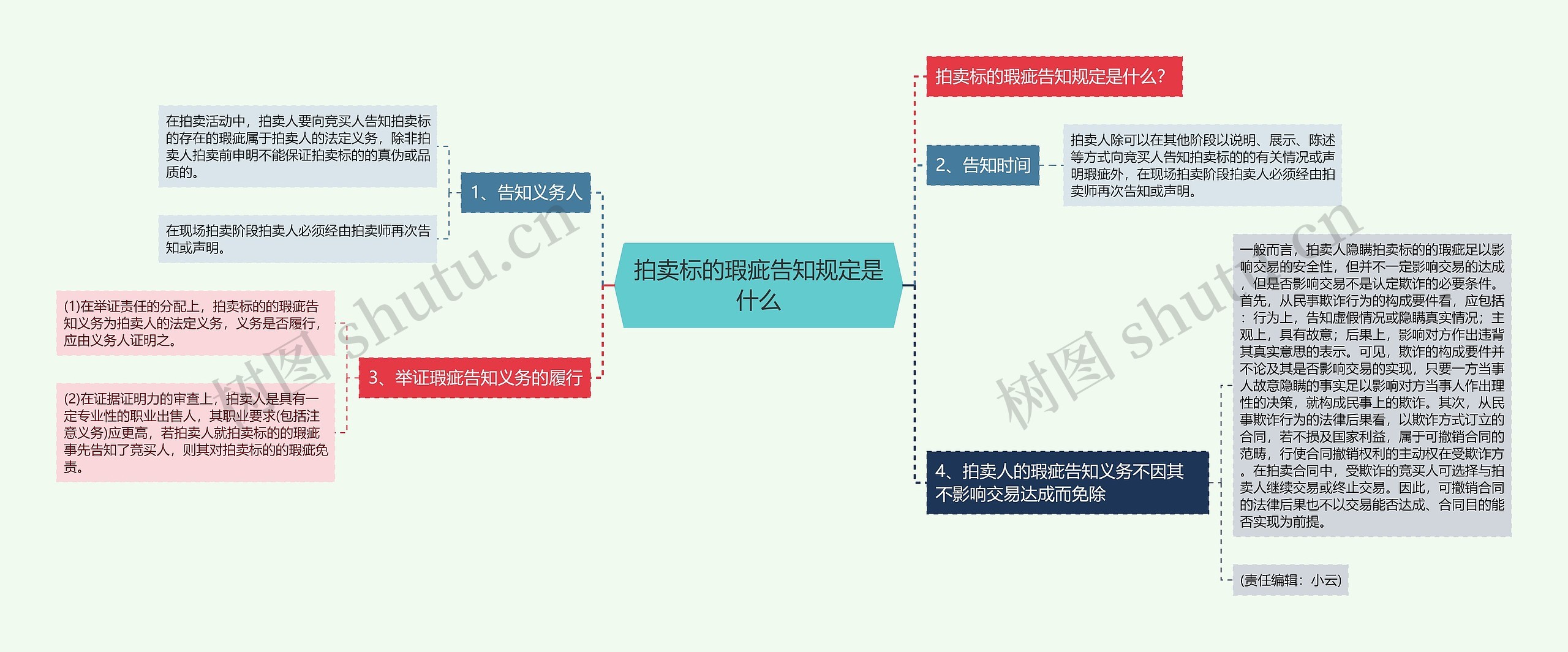 拍卖标的瑕疵告知规定是什么