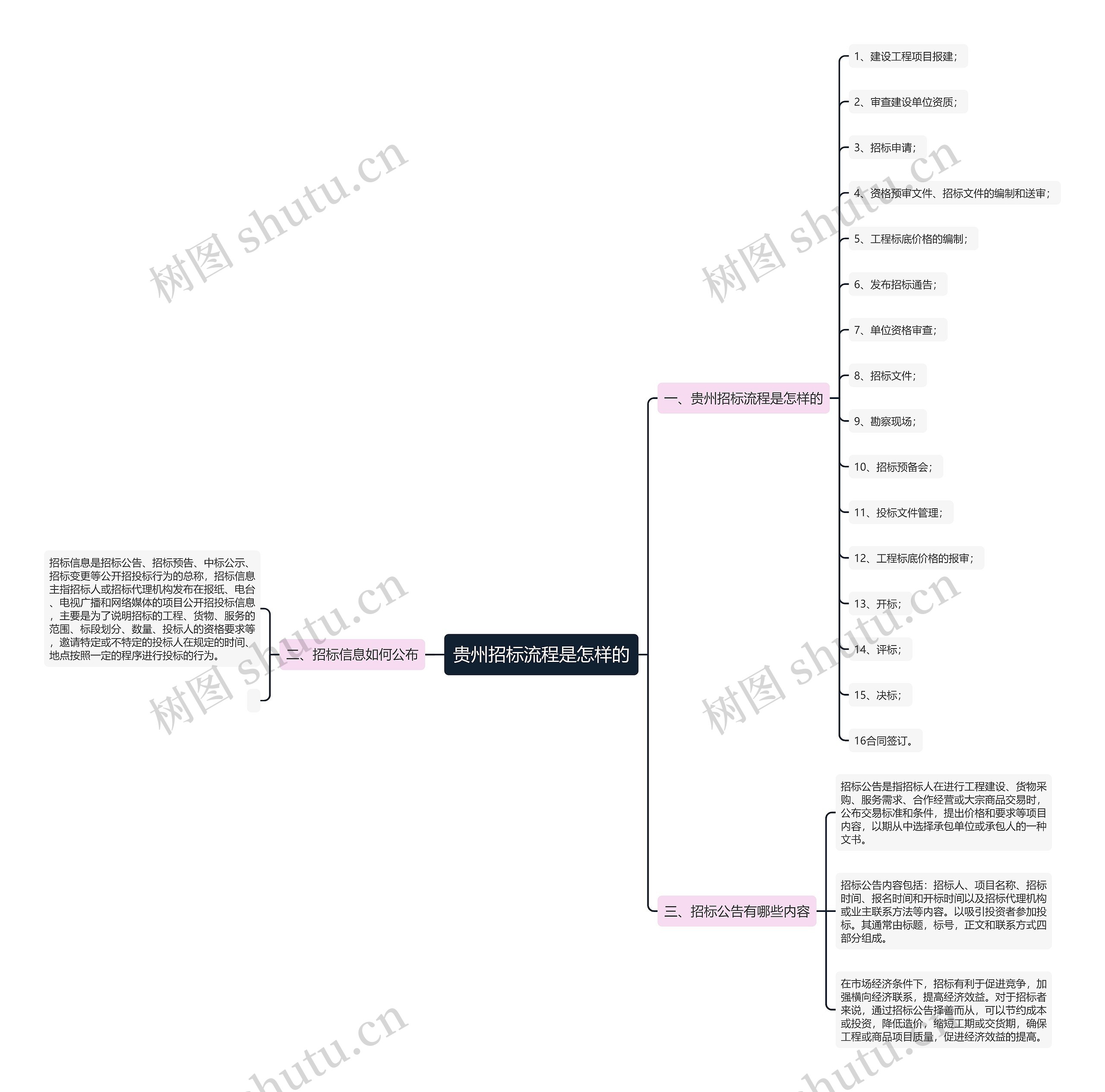 贵州招标流程是怎样的思维导图
