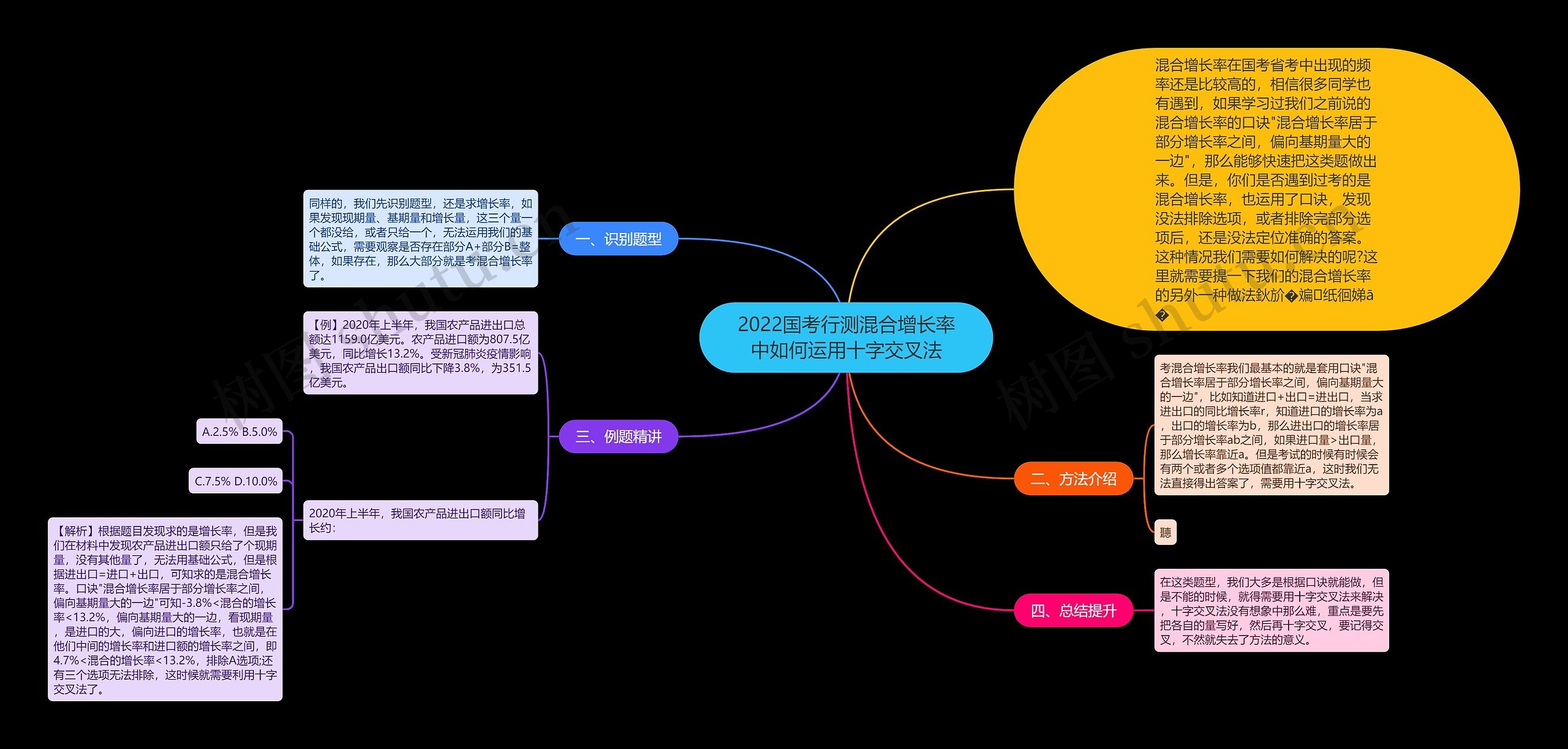 2022国考行测混合增长率中如何运用十字交叉法思维导图